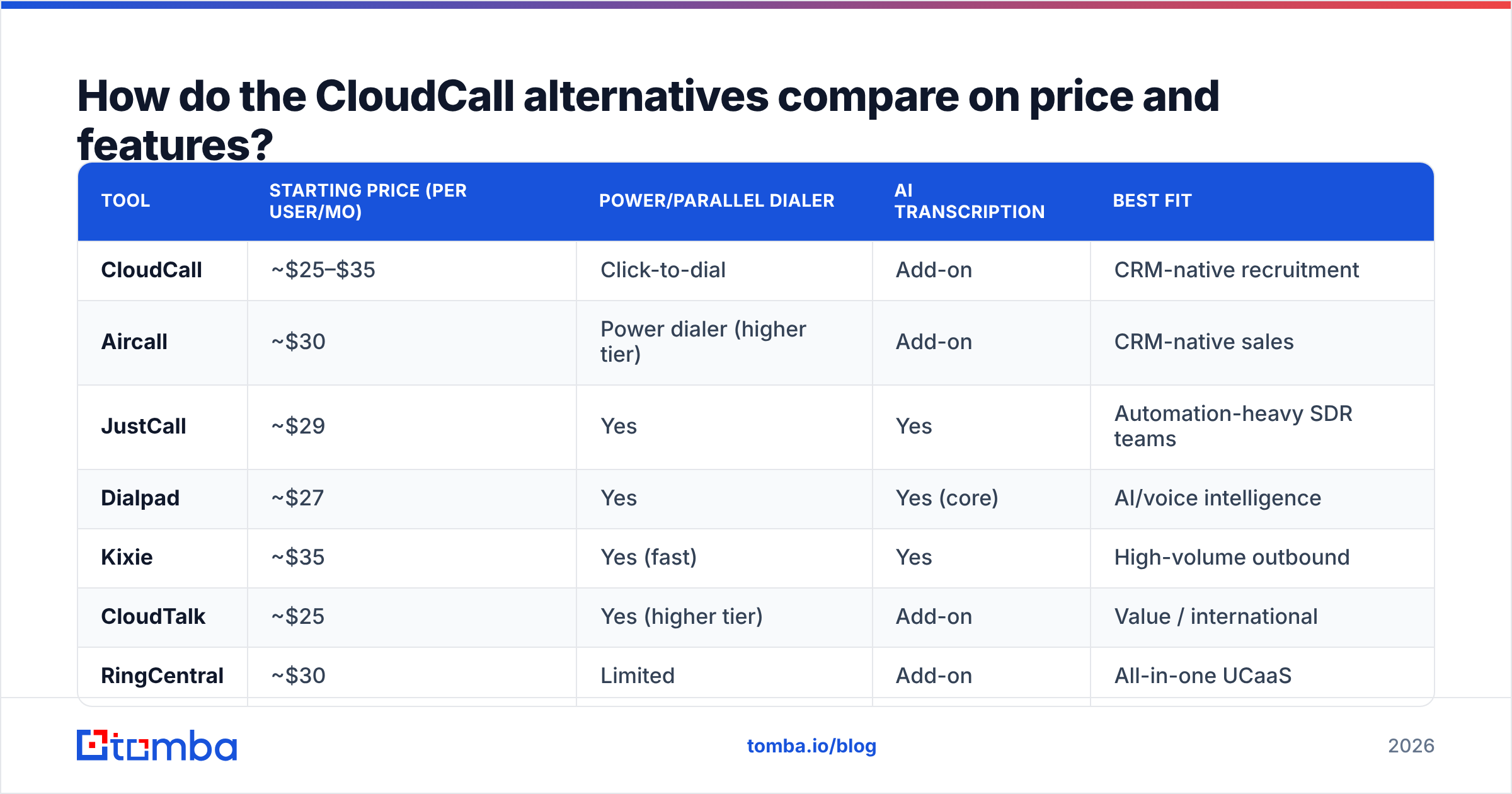 Diagram: How do the CloudCall alternatives compare on price and features