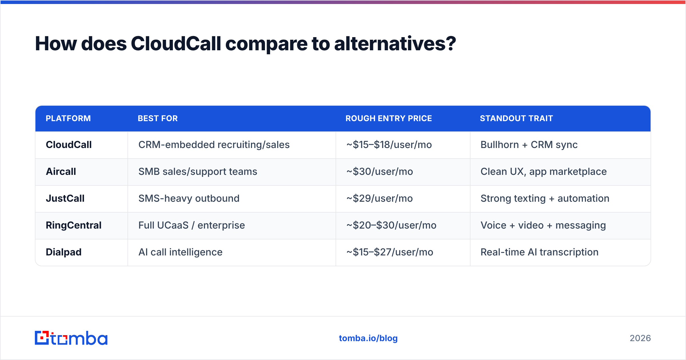 Diagram: How does CloudCall compare to alternatives