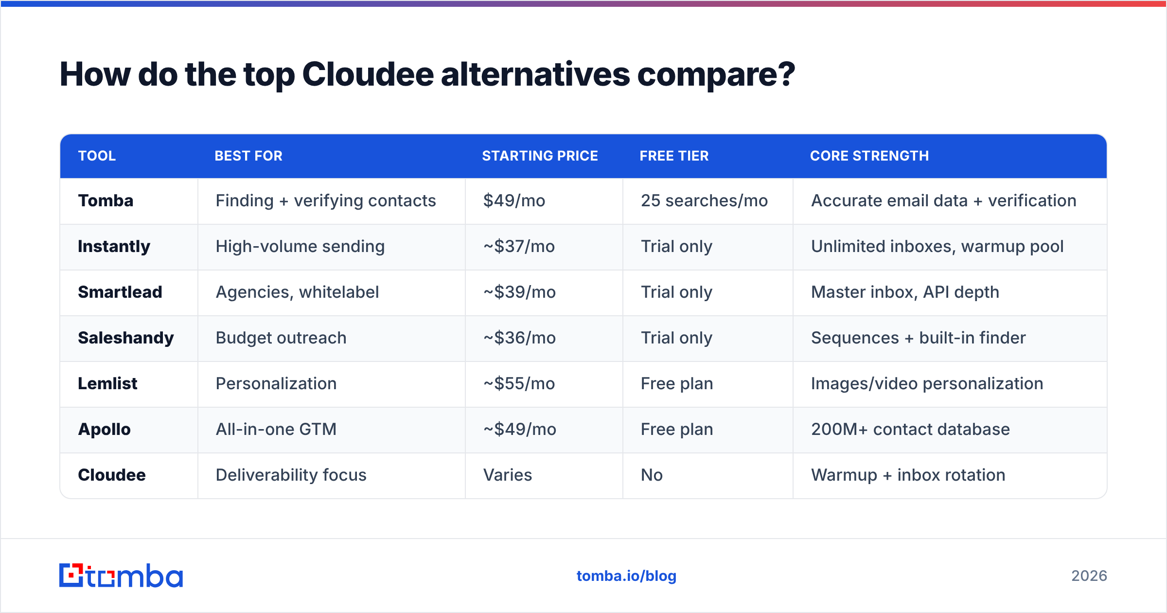 Diagram: How do the top Cloudee alternatives compare