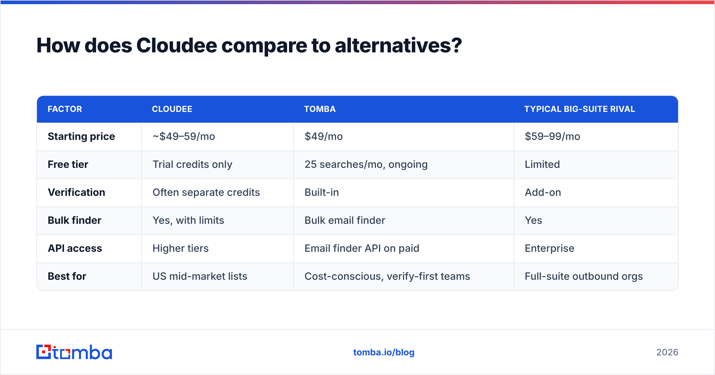 Diagram: How does Cloudee compare to alternatives