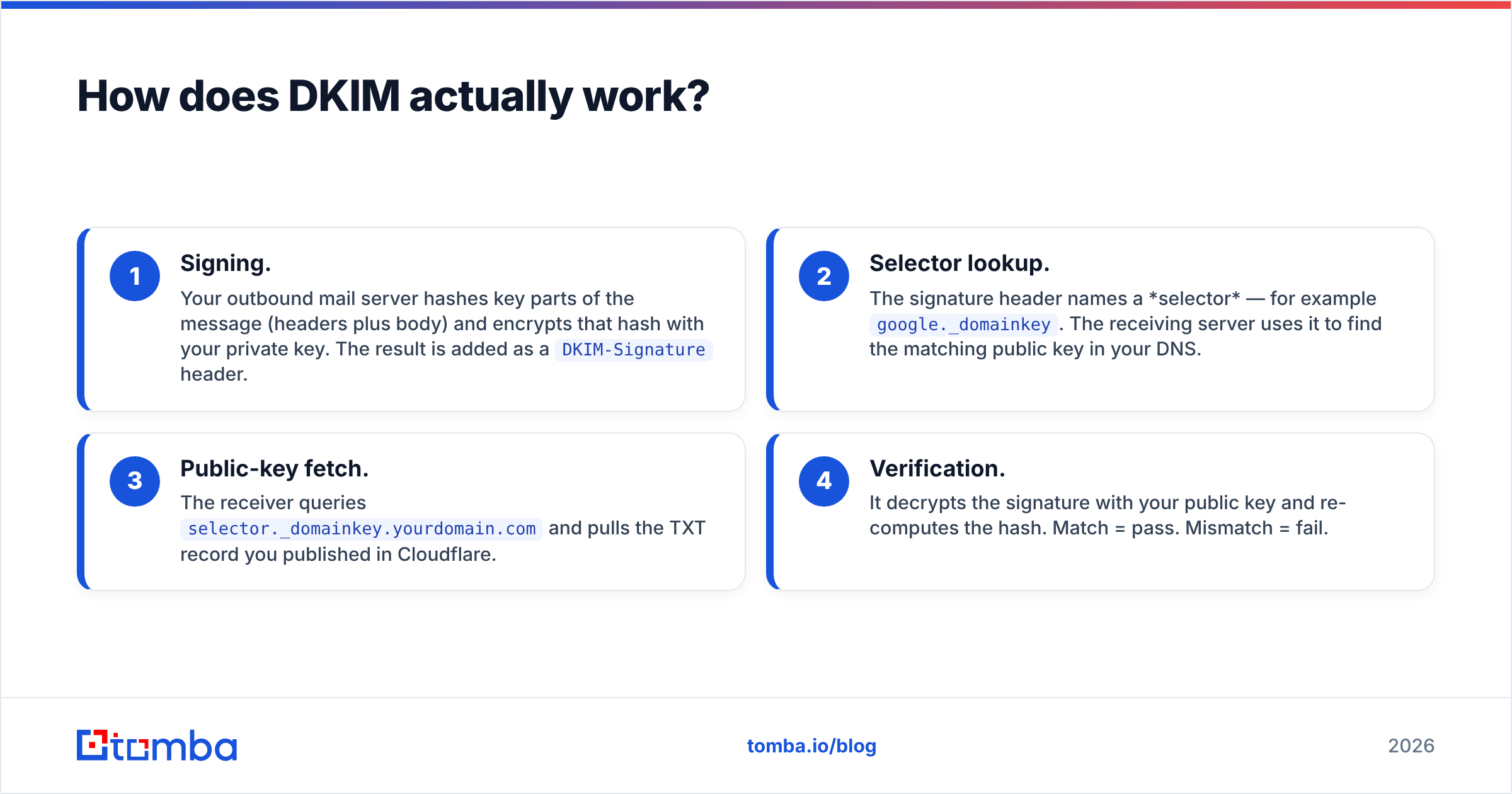 Diagram: How does DKIM actually work