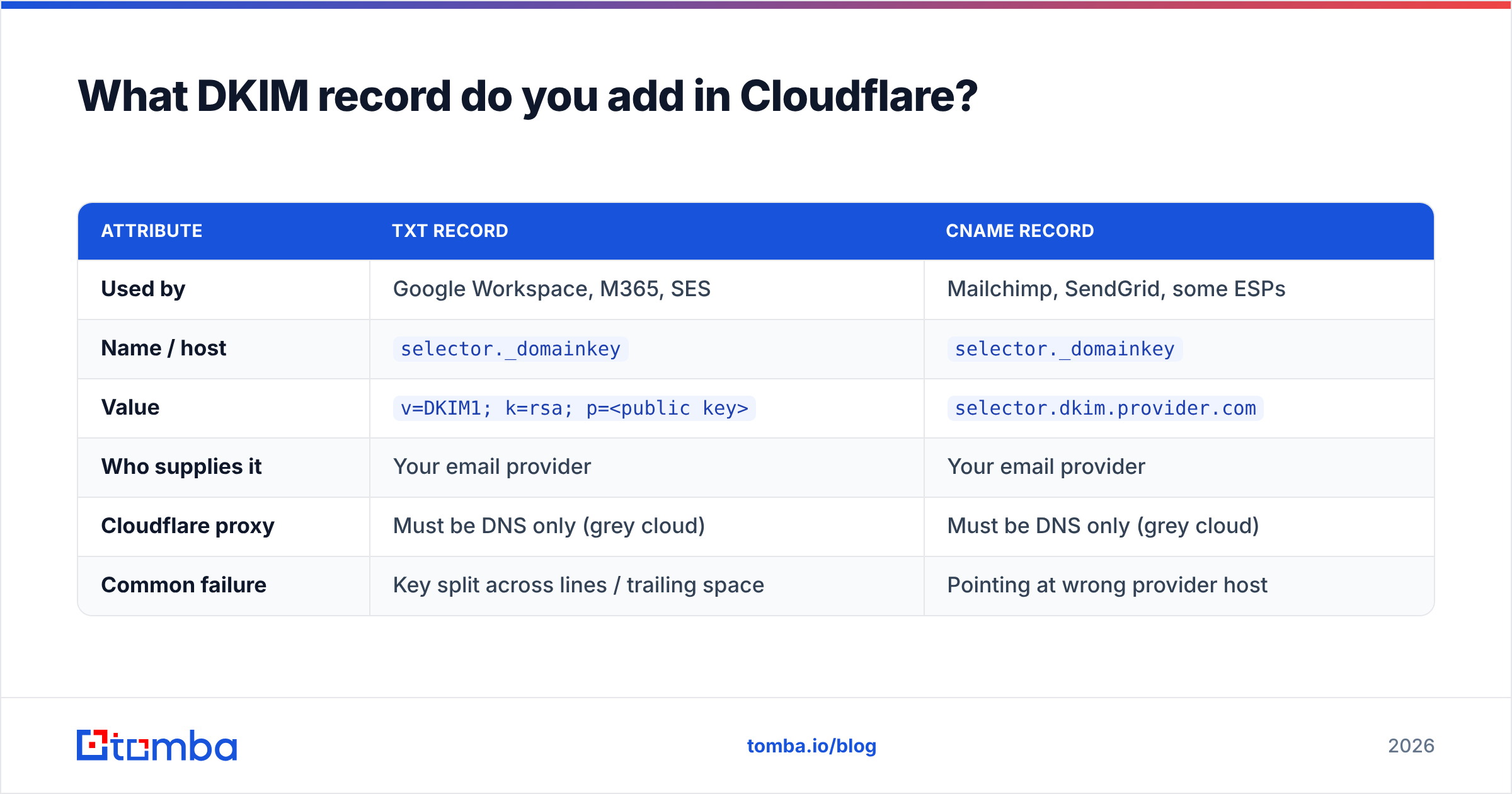 Diagram: What DKIM record do you add in Cloudflare