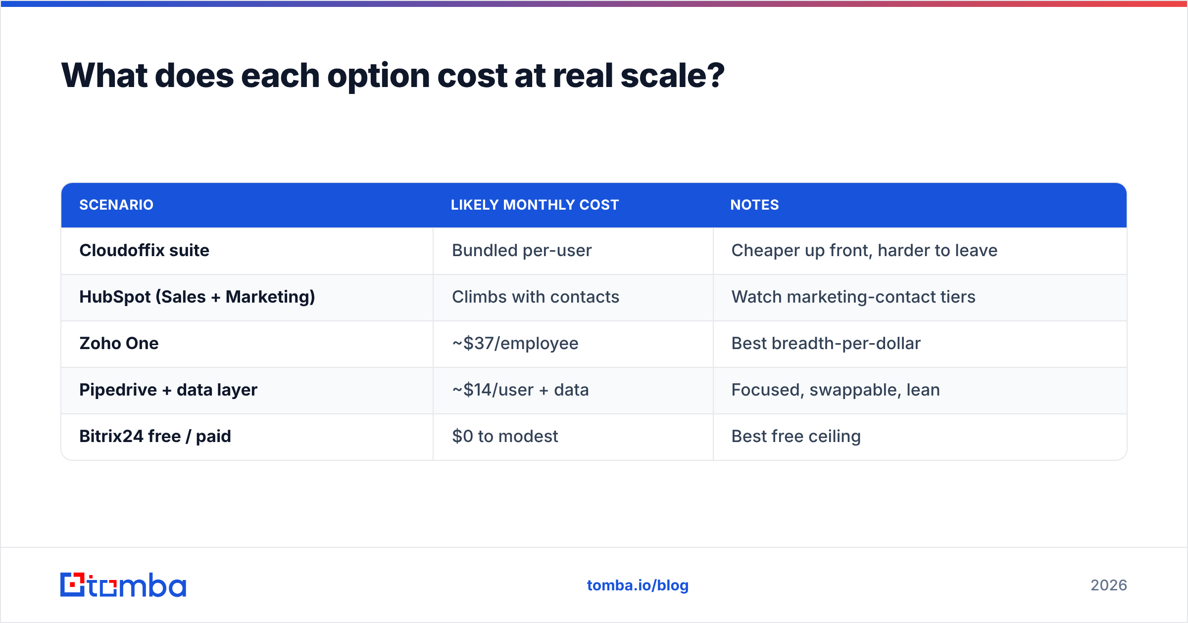 Diagram: What does each option cost at real scale