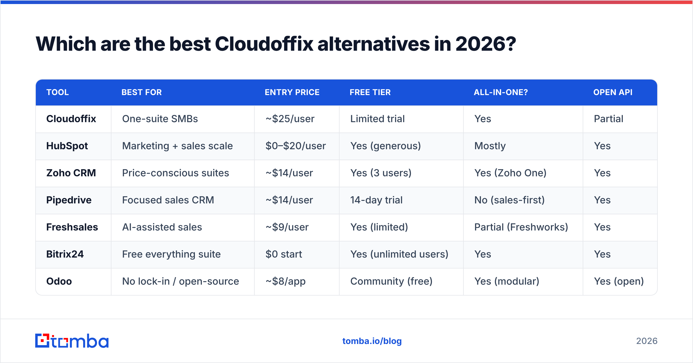 Diagram: Which are the best Cloudoffix alternatives in 2026