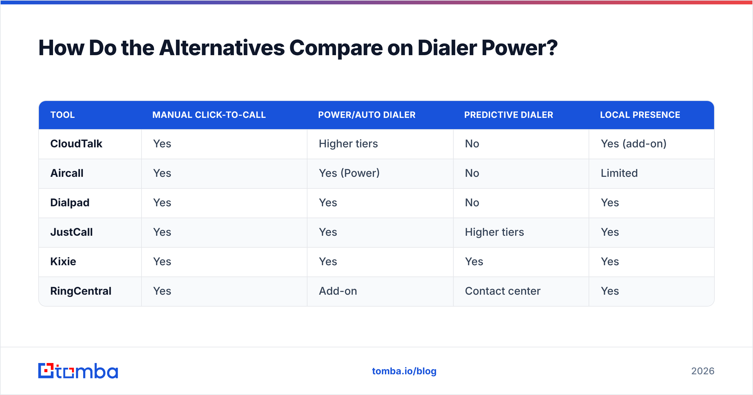 Diagram: How Do the Alternatives Compare on Dialer Power