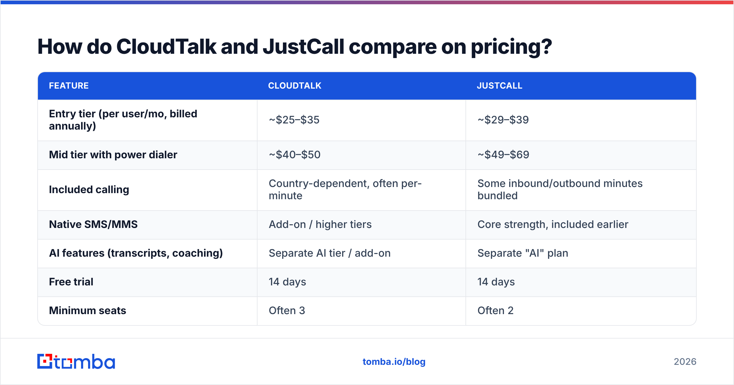 Diagram: How do CloudTalk and JustCall compare on pricing