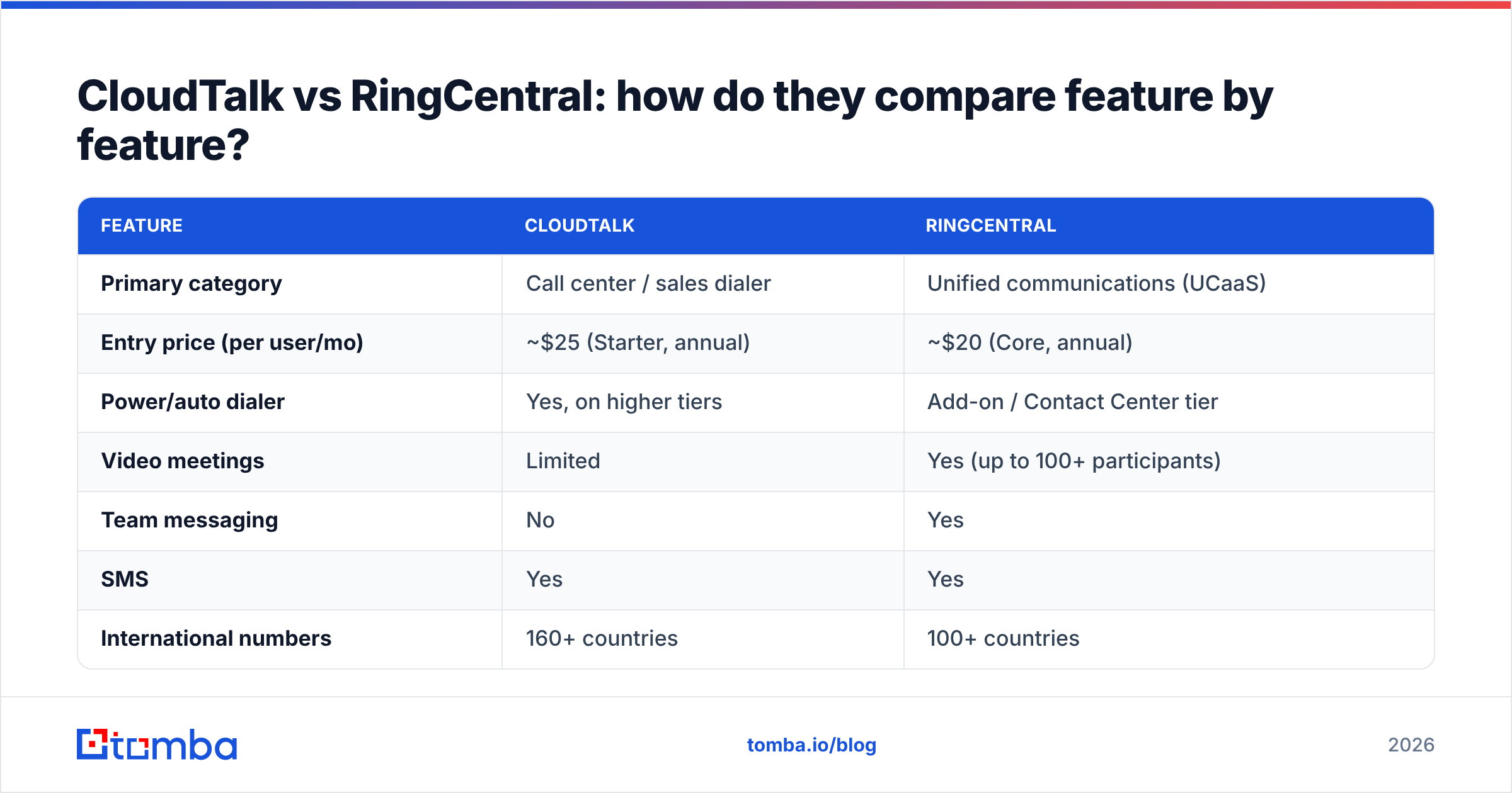 Diagram: CloudTalk vs RingCentral: how do they compare feature by feature