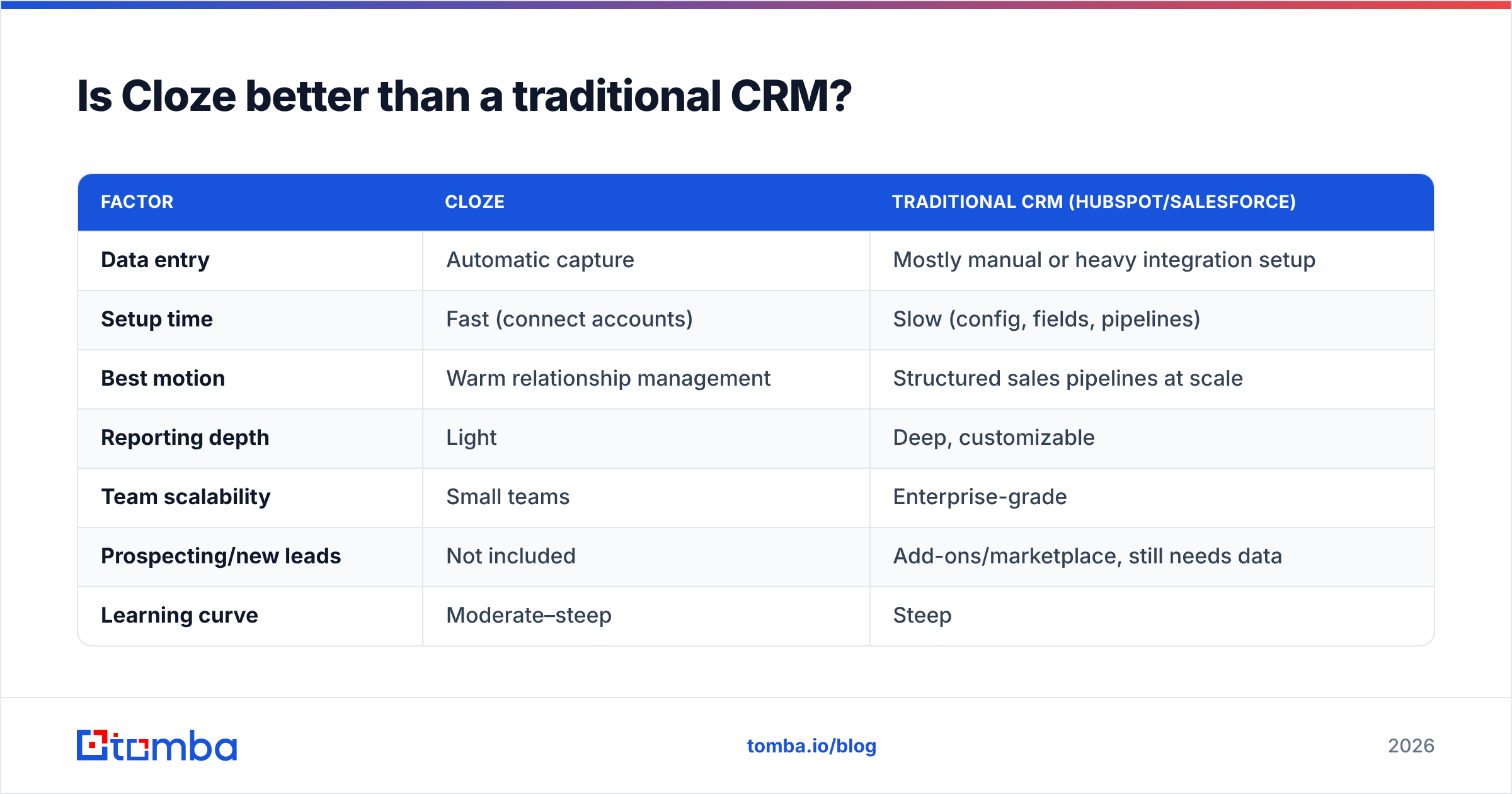 Diagram: Is Cloze better than a traditional CRM