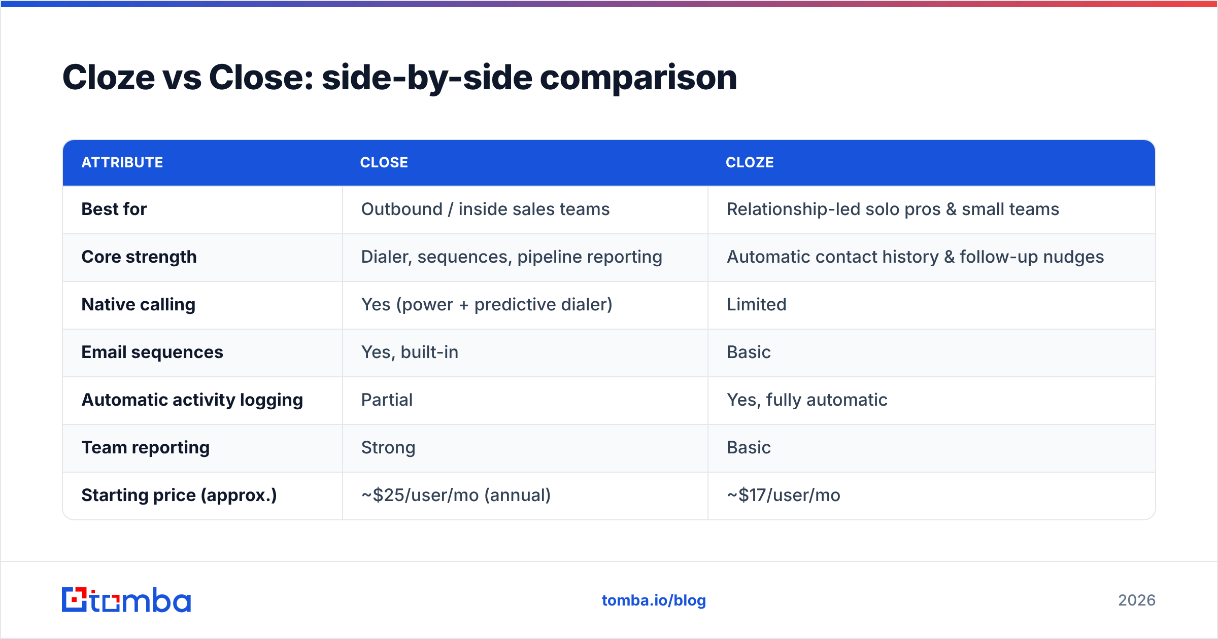Diagram: Cloze vs Close: side-by-side comparison