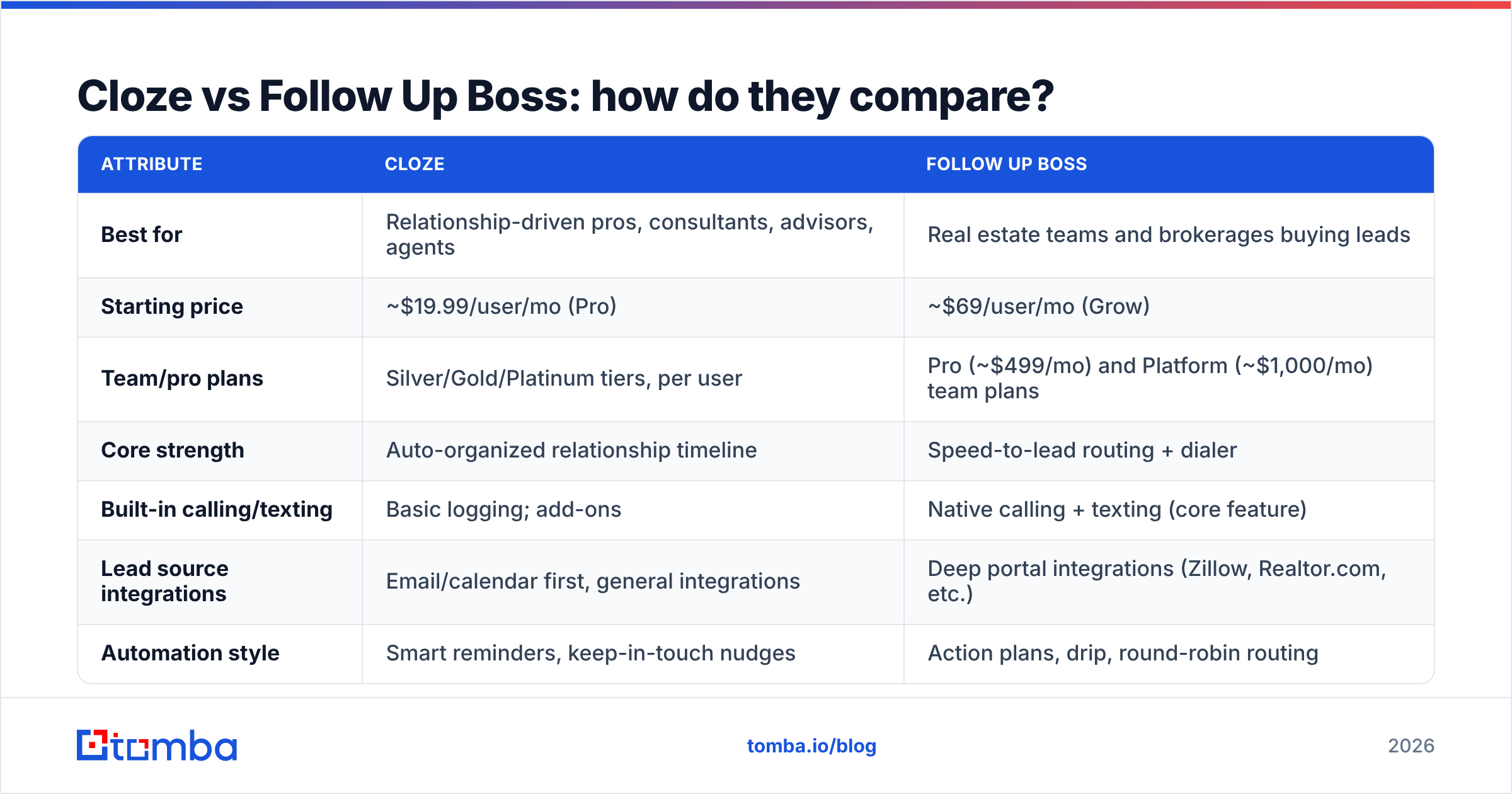 Diagram: Cloze vs Follow Up Boss: how do they compare