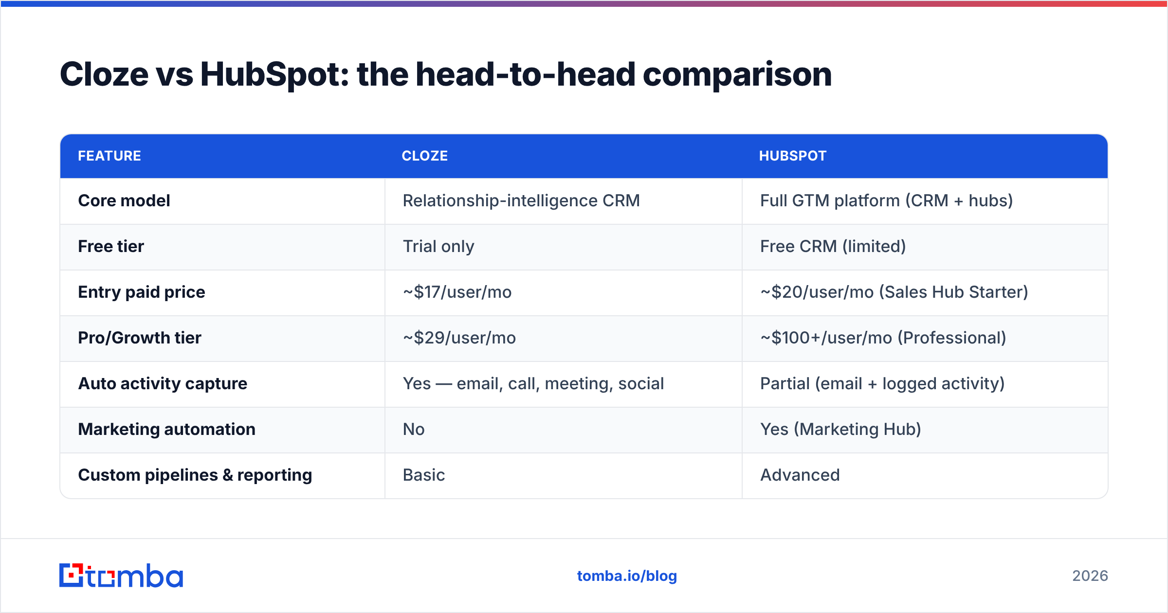 Diagram: Cloze vs HubSpot: the head-to-head comparison