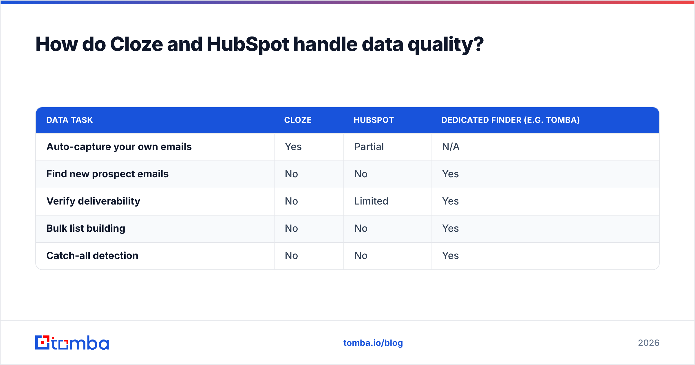 Diagram: How do Cloze and HubSpot handle data quality