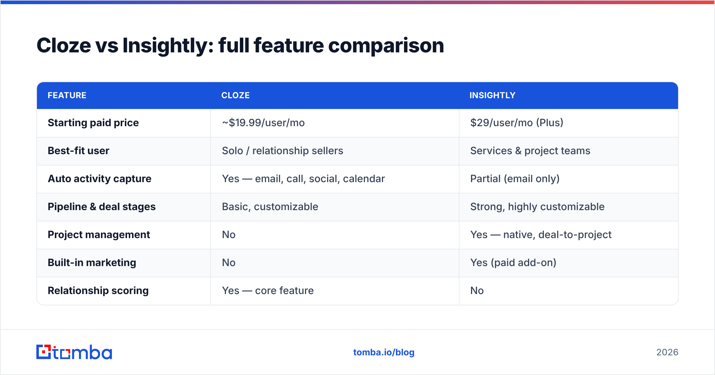 Diagram: Cloze vs Insightly: full feature comparison