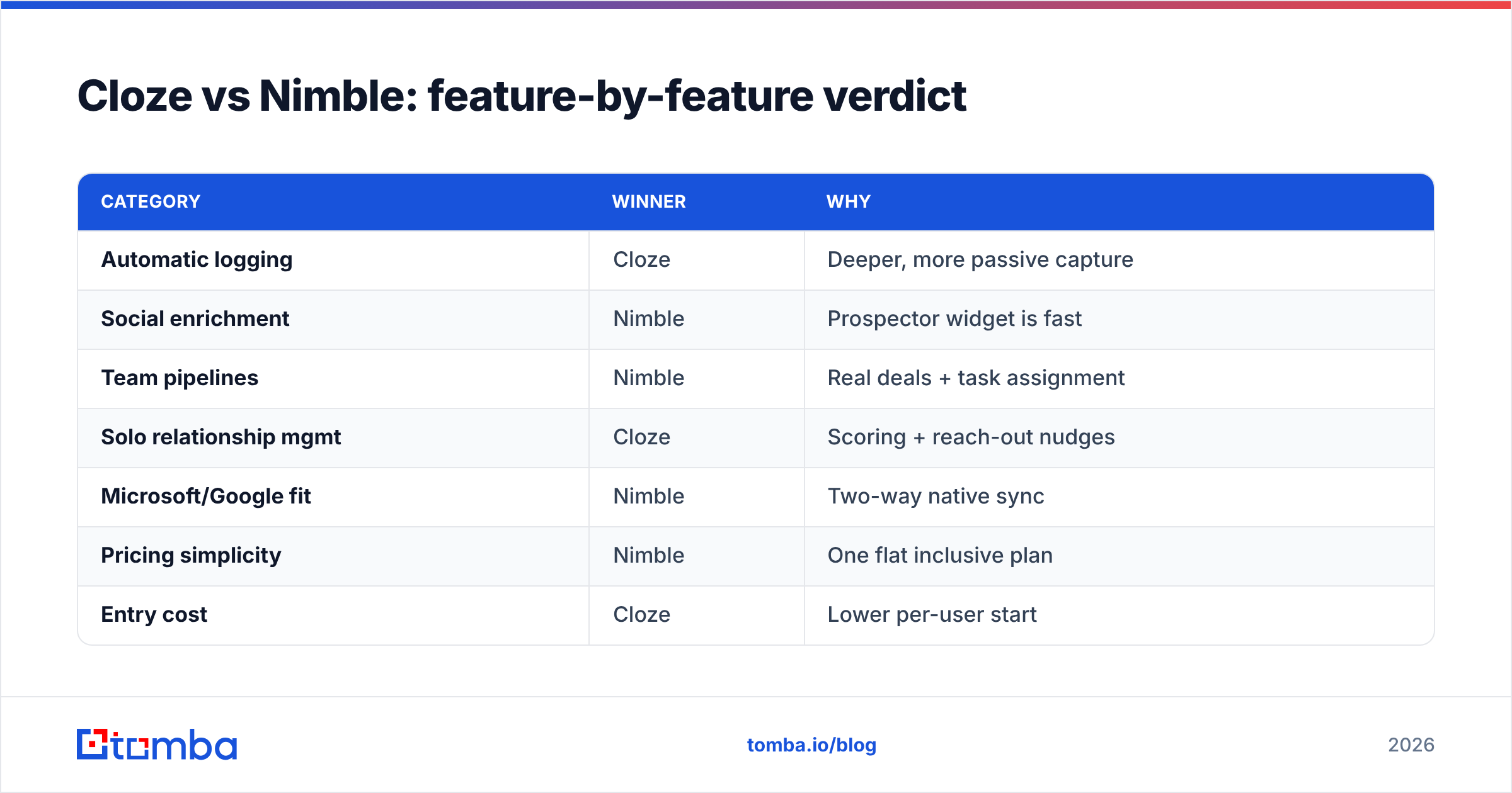 Diagram: Cloze vs Nimble: feature-by-feature verdict