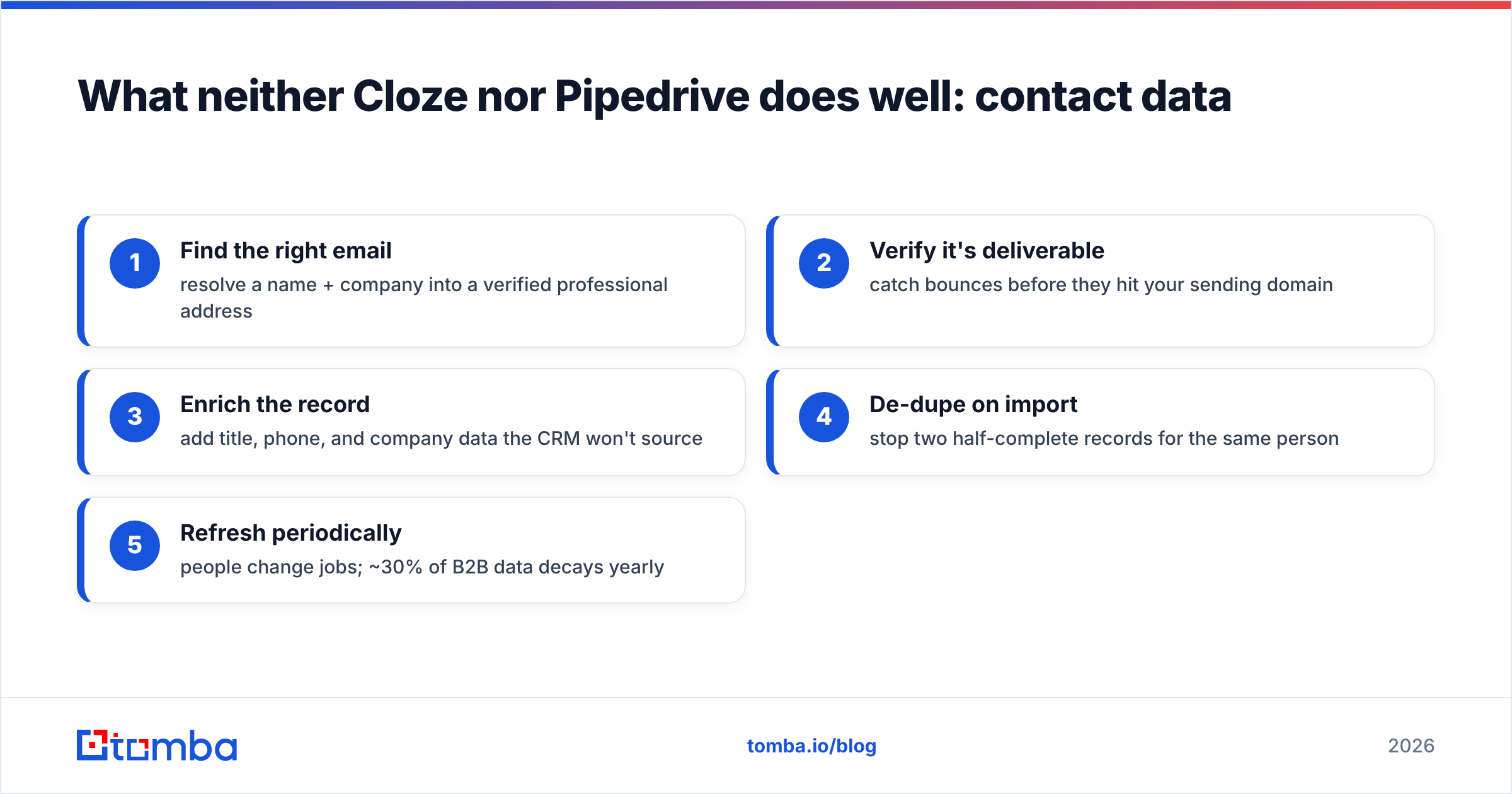 Diagram: What neither Cloze nor Pipedrive does well: contact data