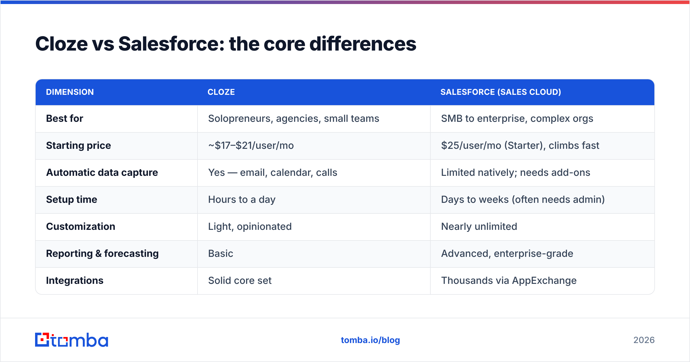 Diagram: Cloze vs Salesforce: the core differences