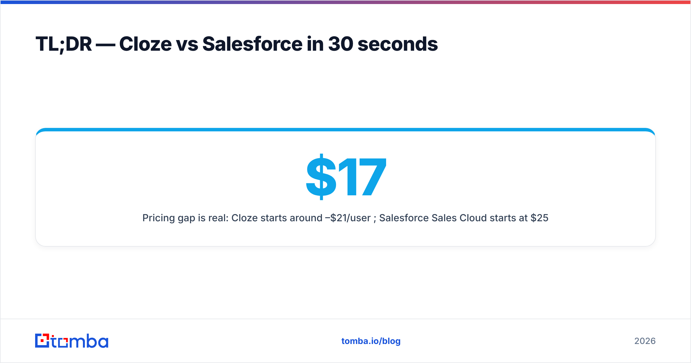 Diagram: TL;DR — Cloze vs Salesforce in 30 seconds