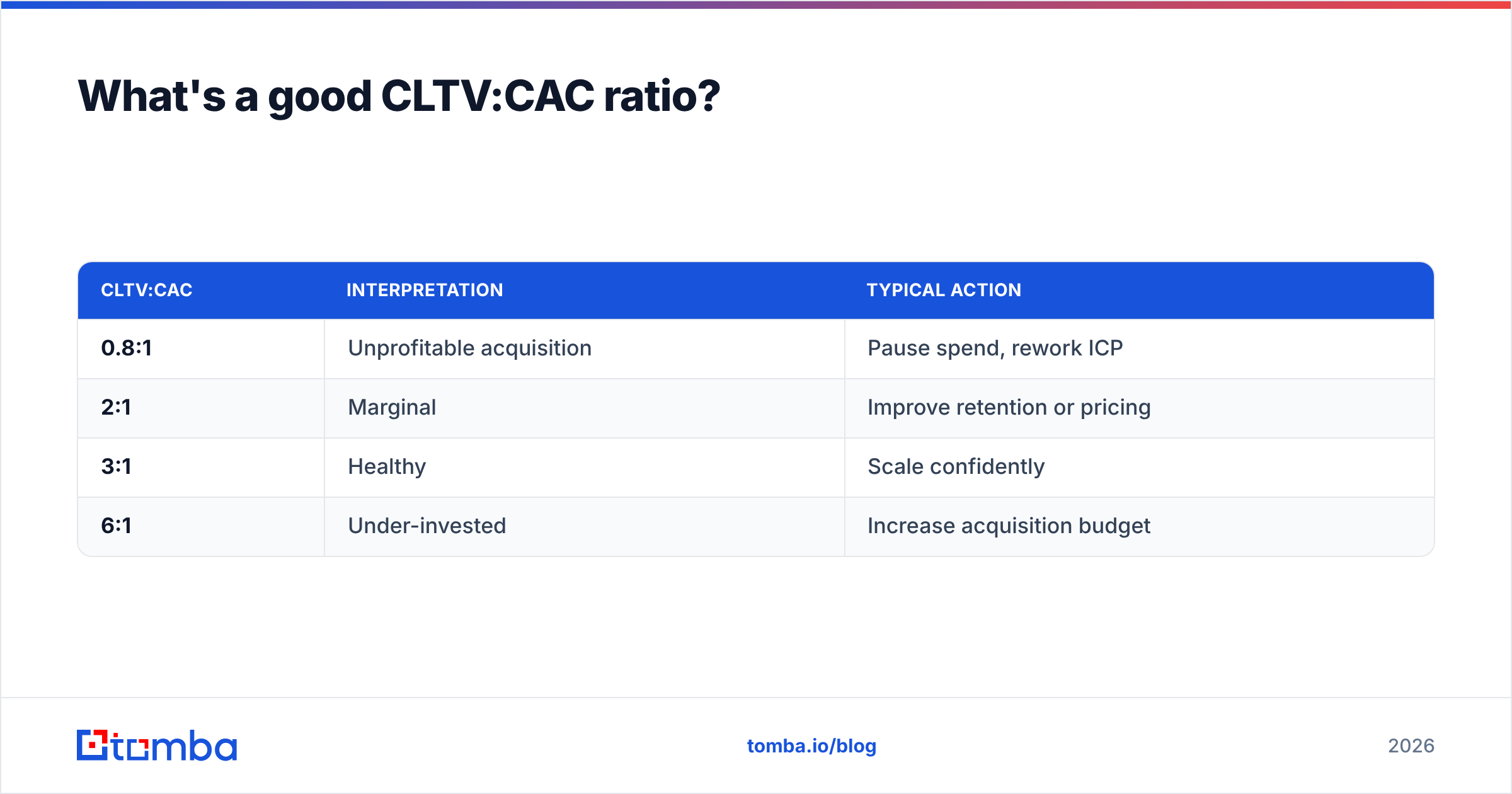 Diagram: What's a good CLTV:CAC ratio