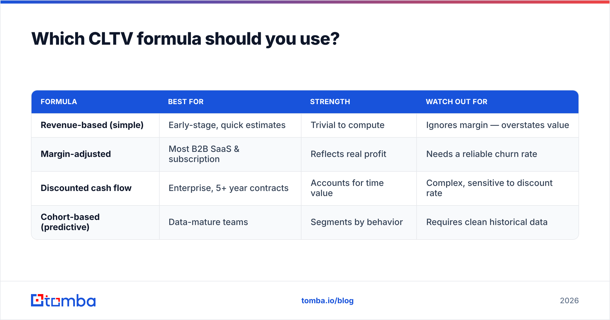 Diagram: Which CLTV formula should you use