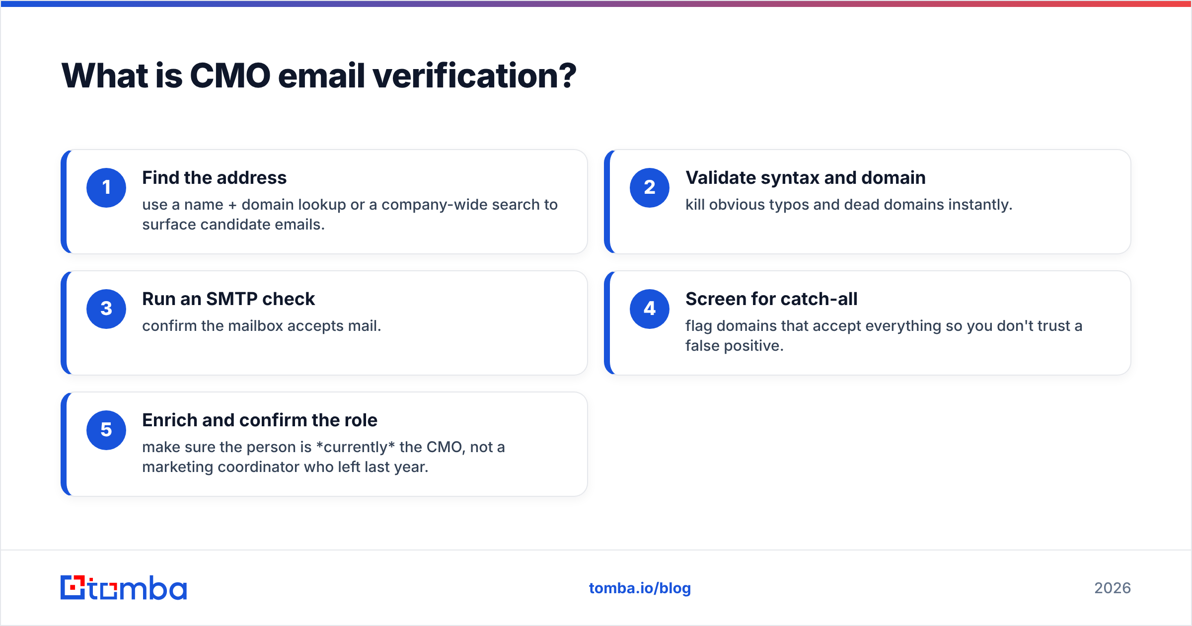 Diagram: What is CMO email verification