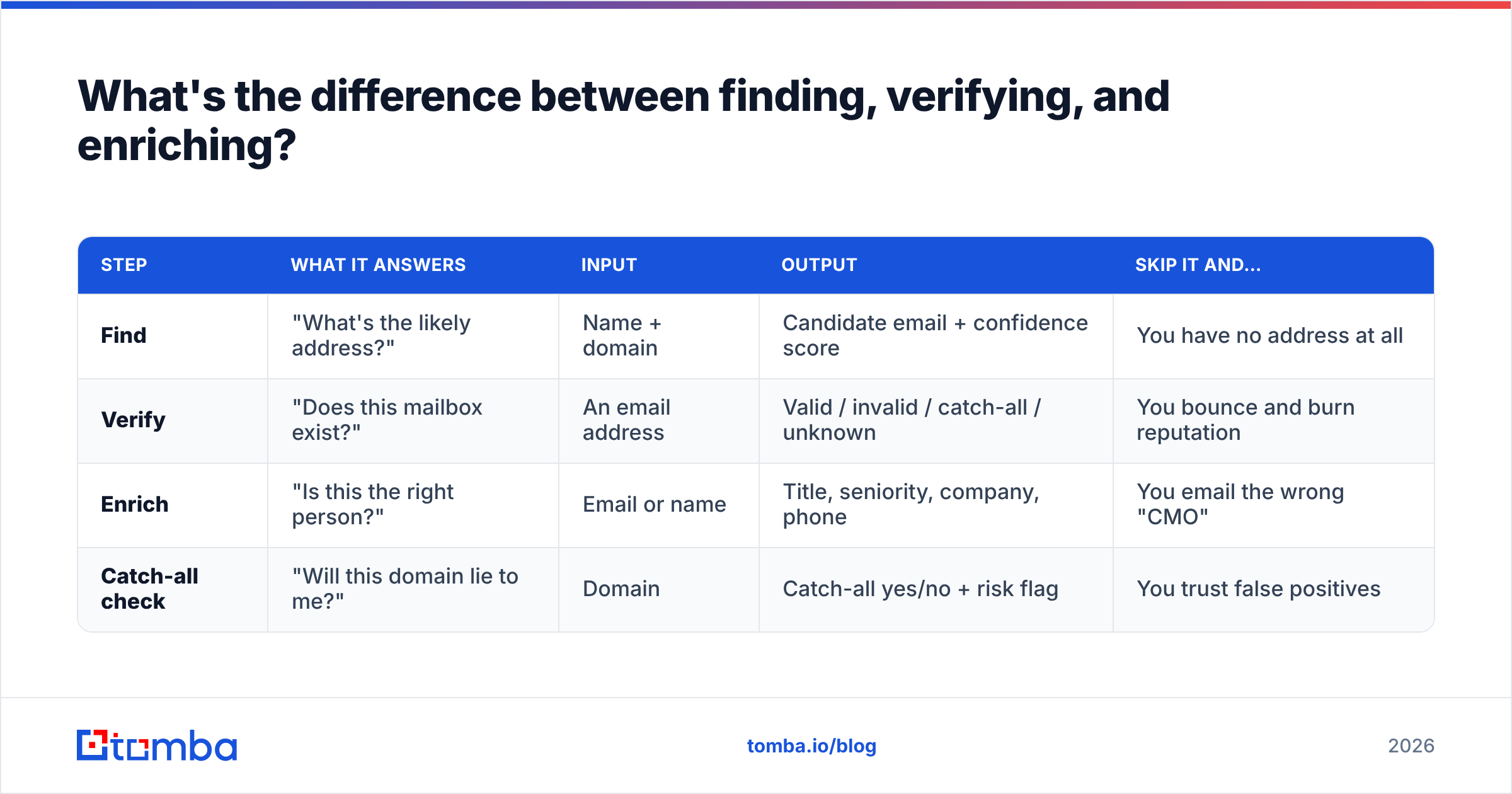 Diagram: What's the difference between finding, verifying, and enriching