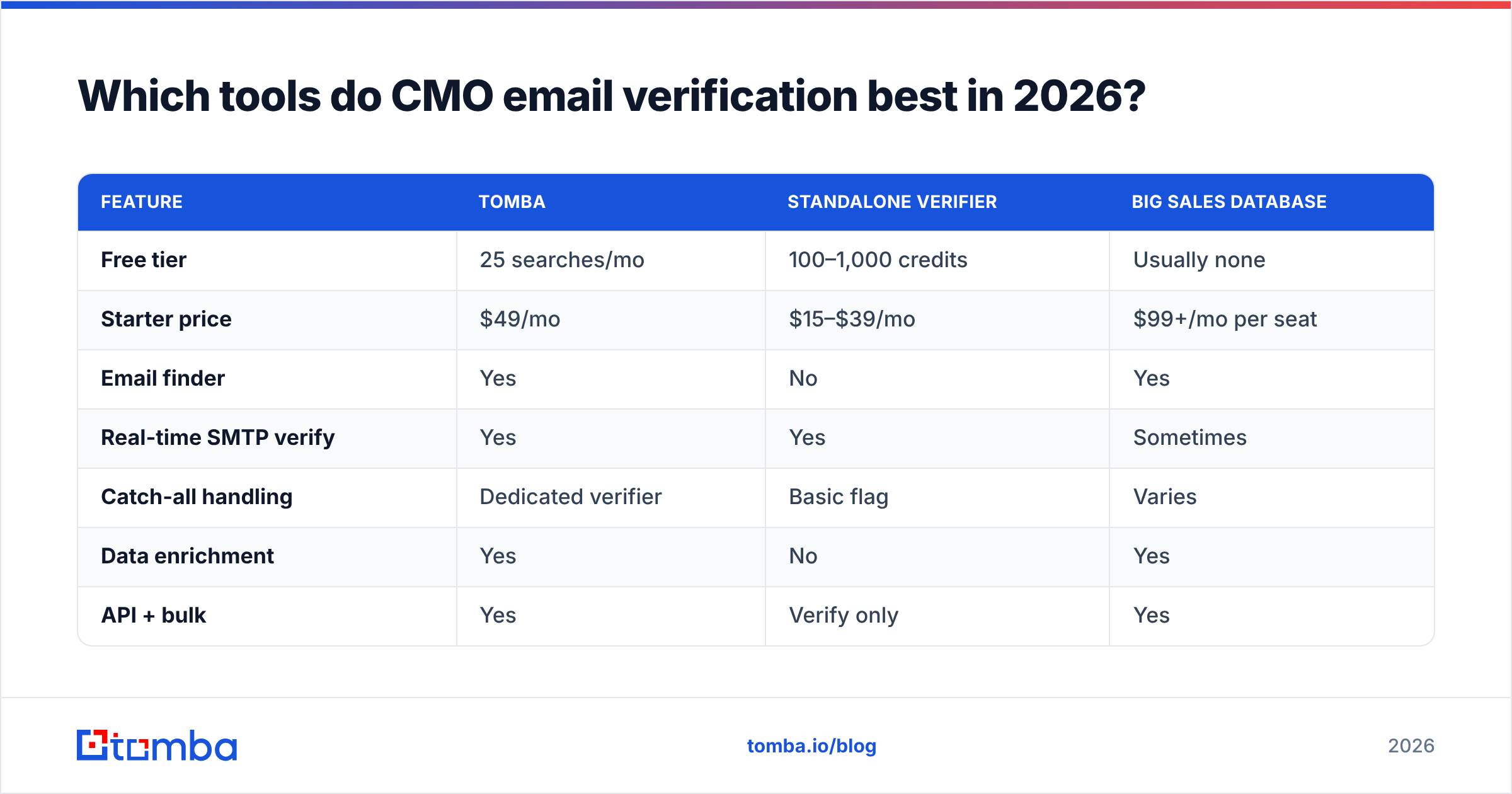Diagram: Which tools do CMO email verification best in 2026