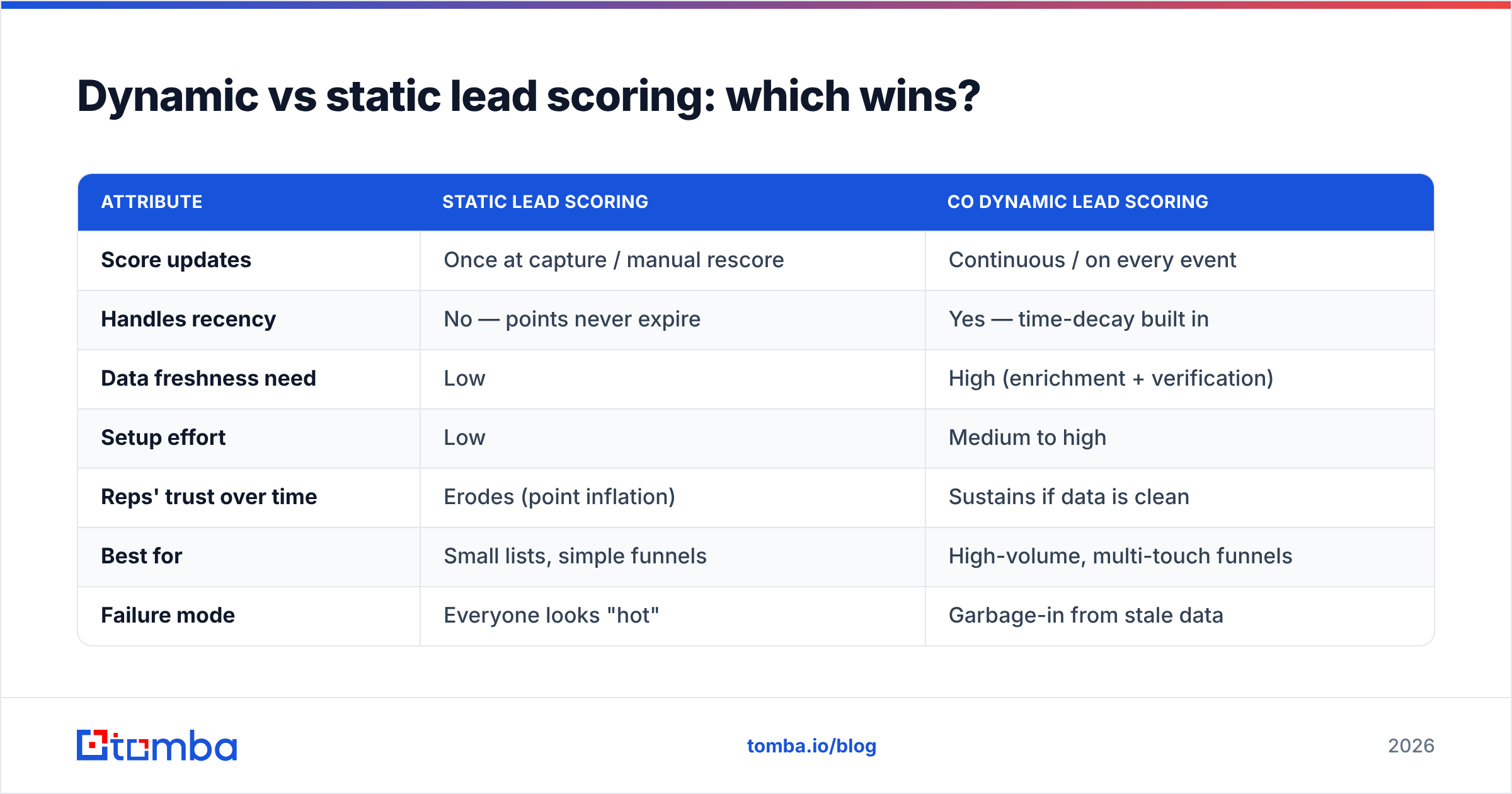 Diagram: Dynamic vs static lead scoring: which wins