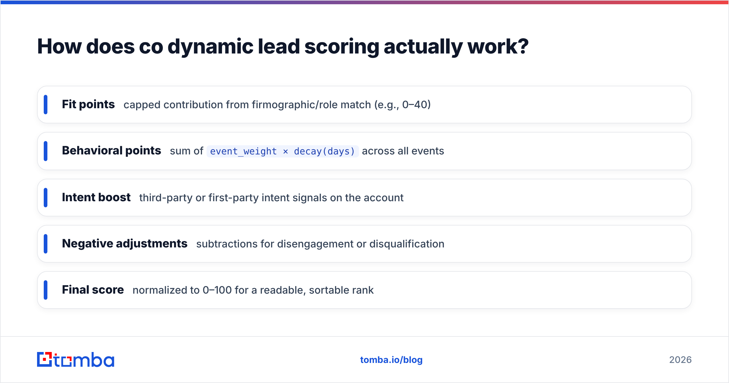 Diagram: How does co dynamic lead scoring actually work