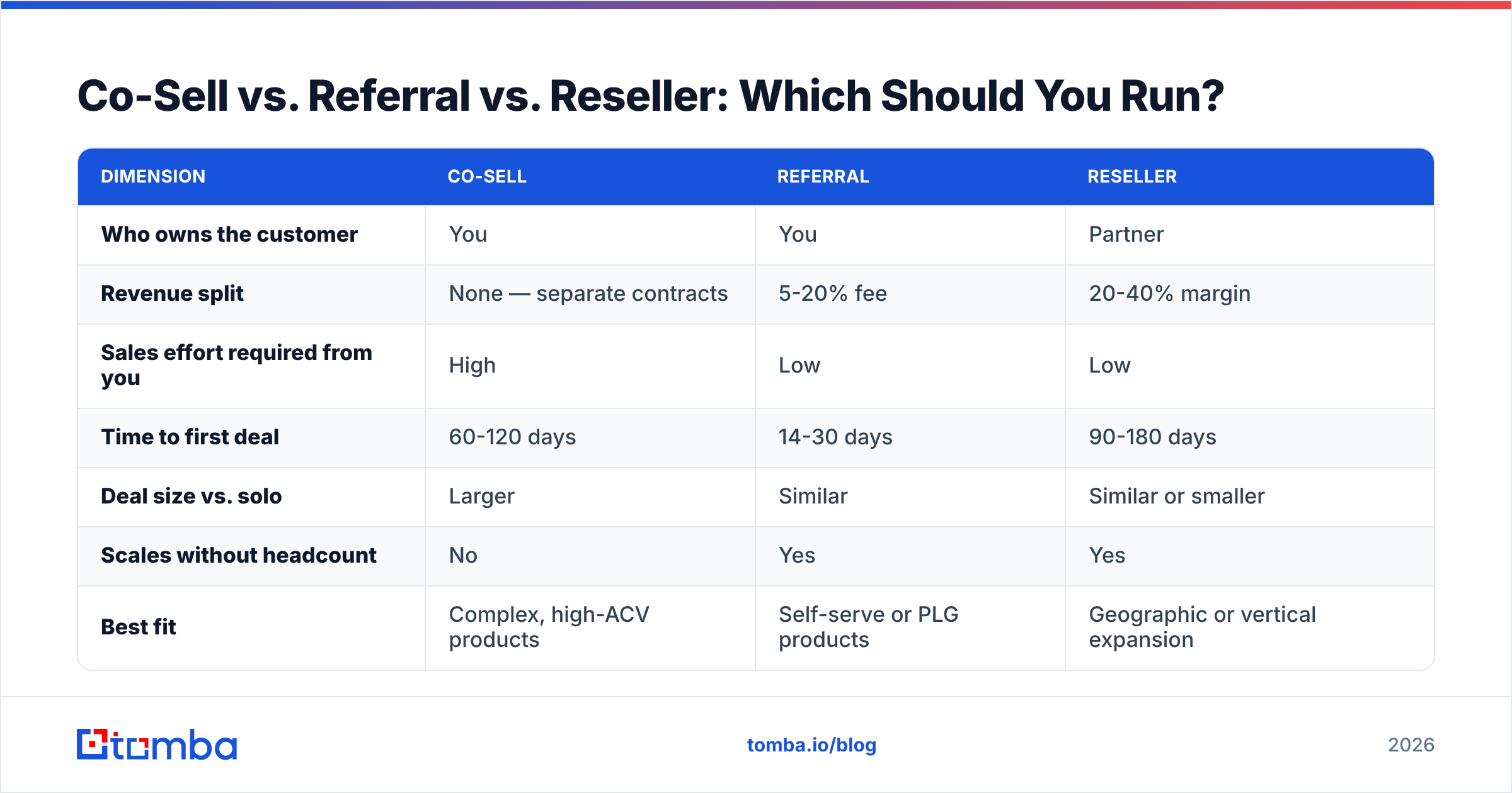 Diagram: co sell vs. referral vs. reseller