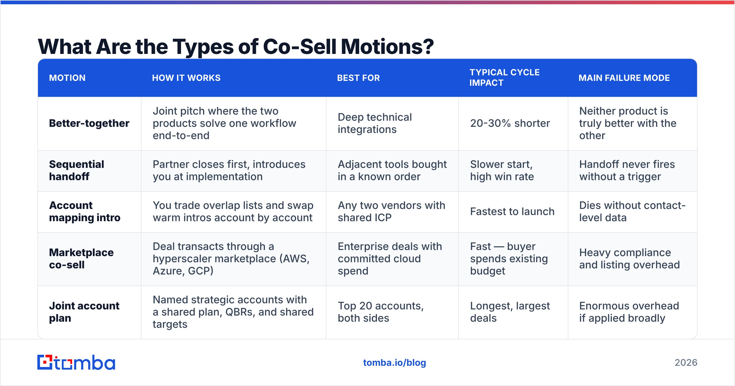 Diagram: the types of co sell motions