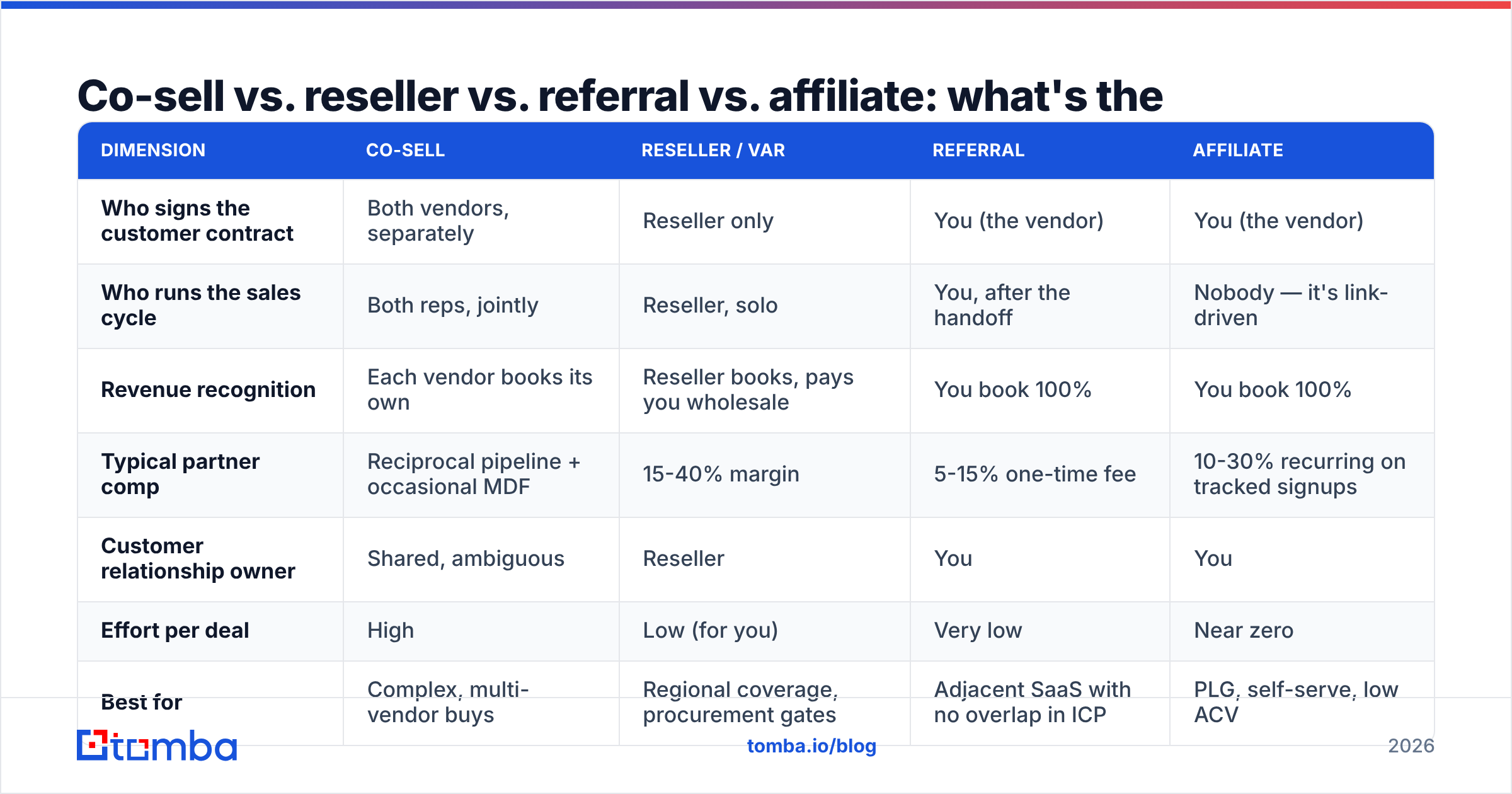 Diagram: Co-sell vs. reseller vs. referral vs. affiliate: what's the difference