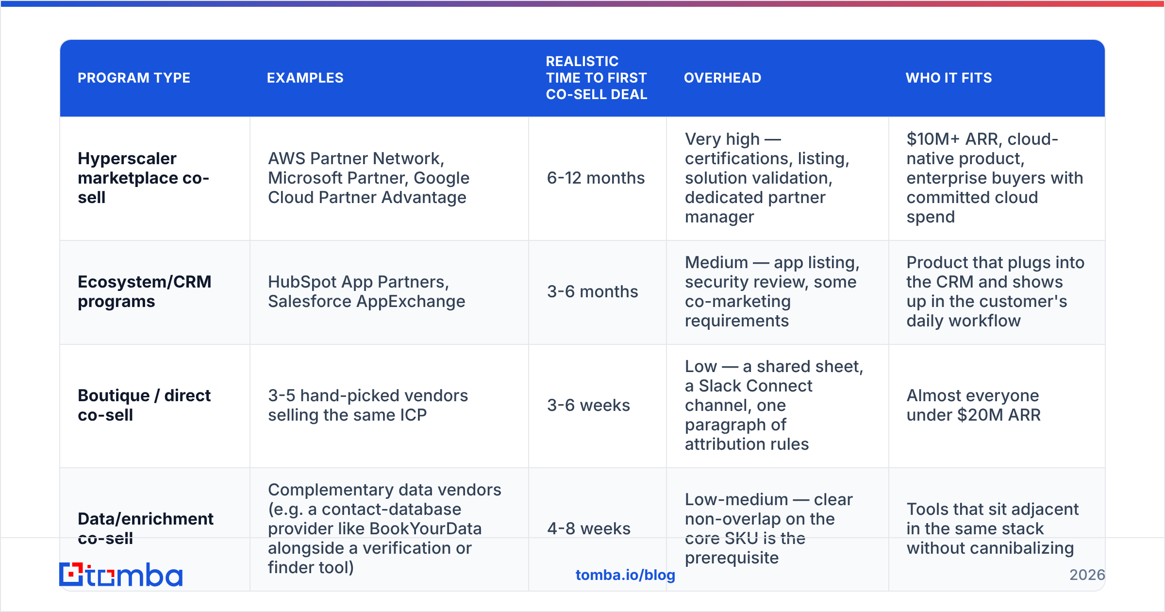 Diagram: Which co-sell programs are worth joining in 2026
