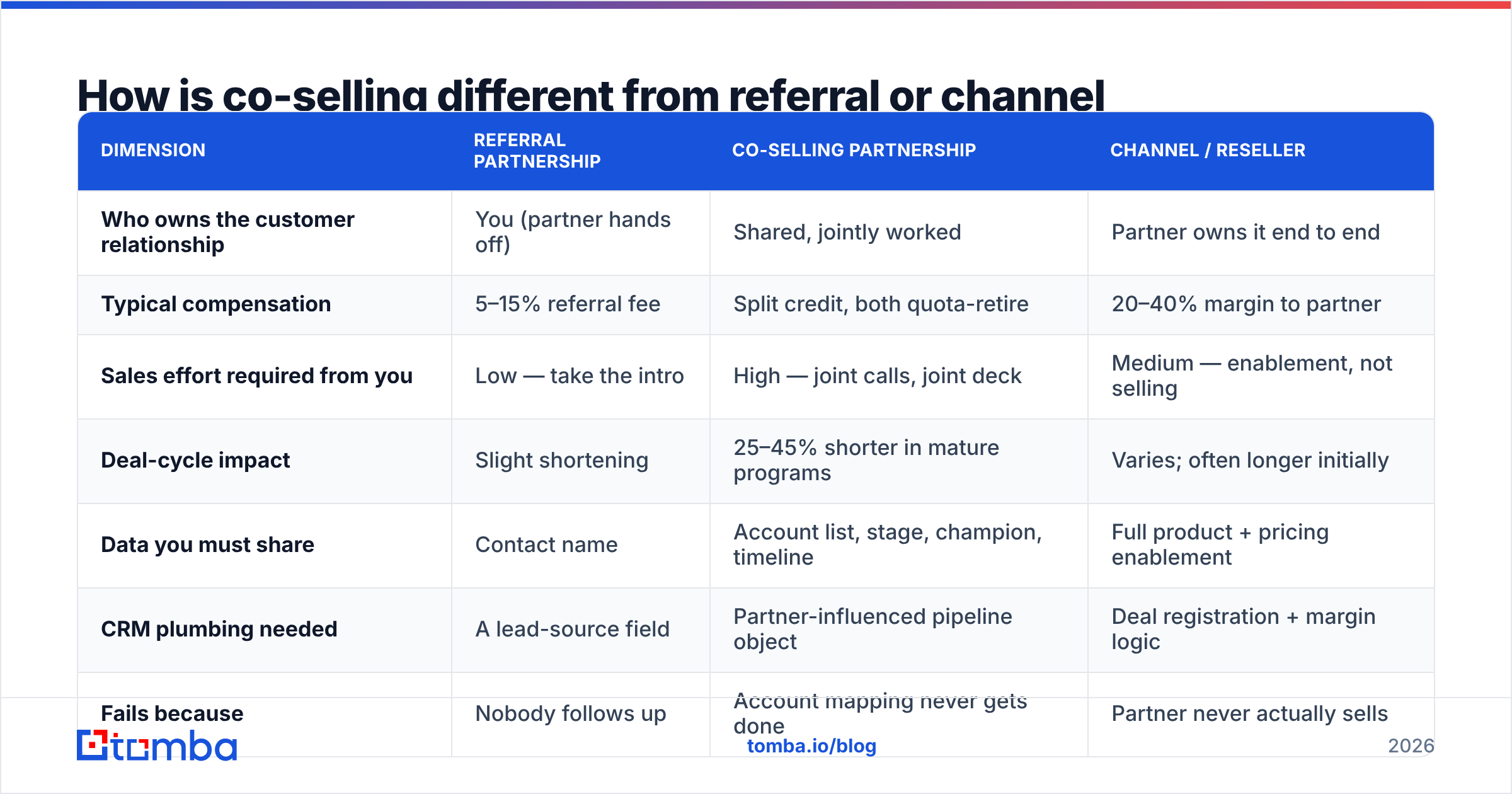 Diagram: How is co-selling different from referral or channel partnerships