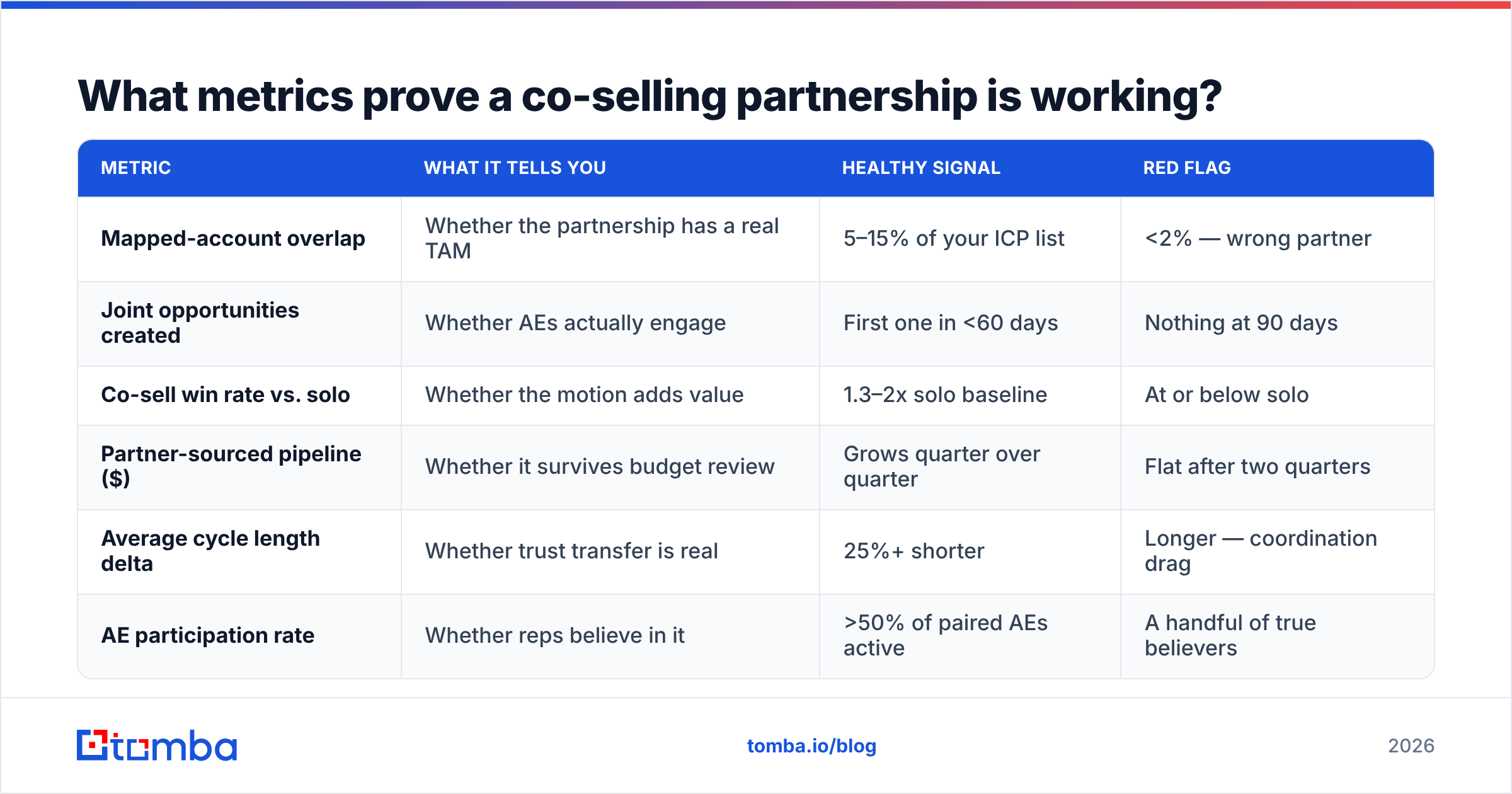 Diagram: What metrics prove a co selling partnership is working