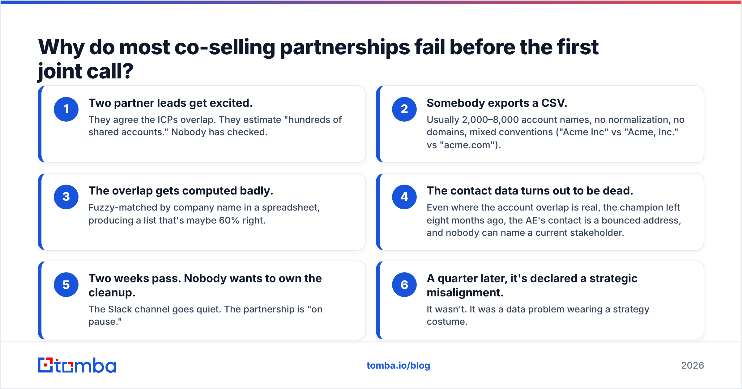 Diagram: Why do most co-selling partnerships fail before the first joint call