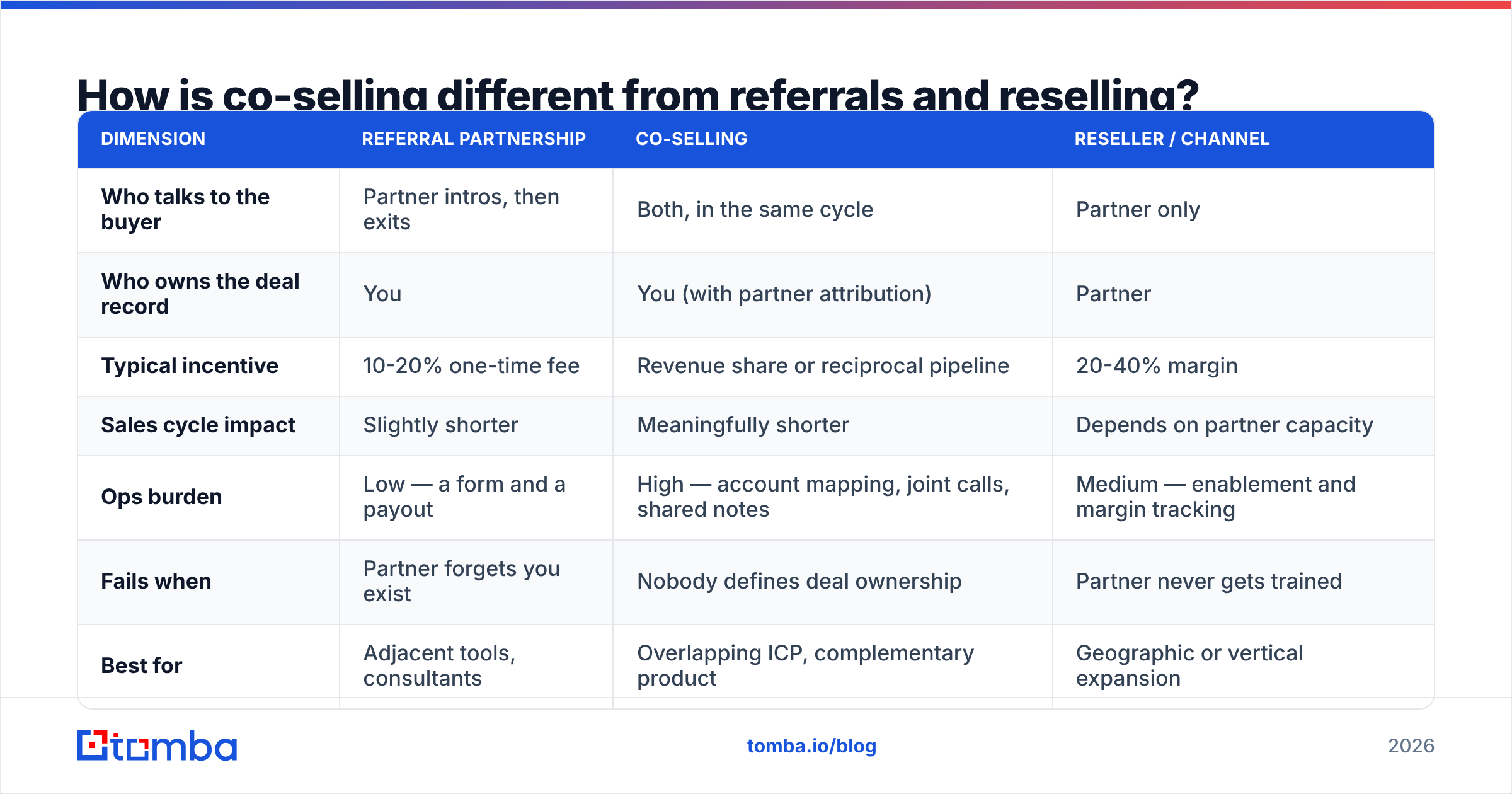 Diagram: How is co-selling different from referrals and reselling