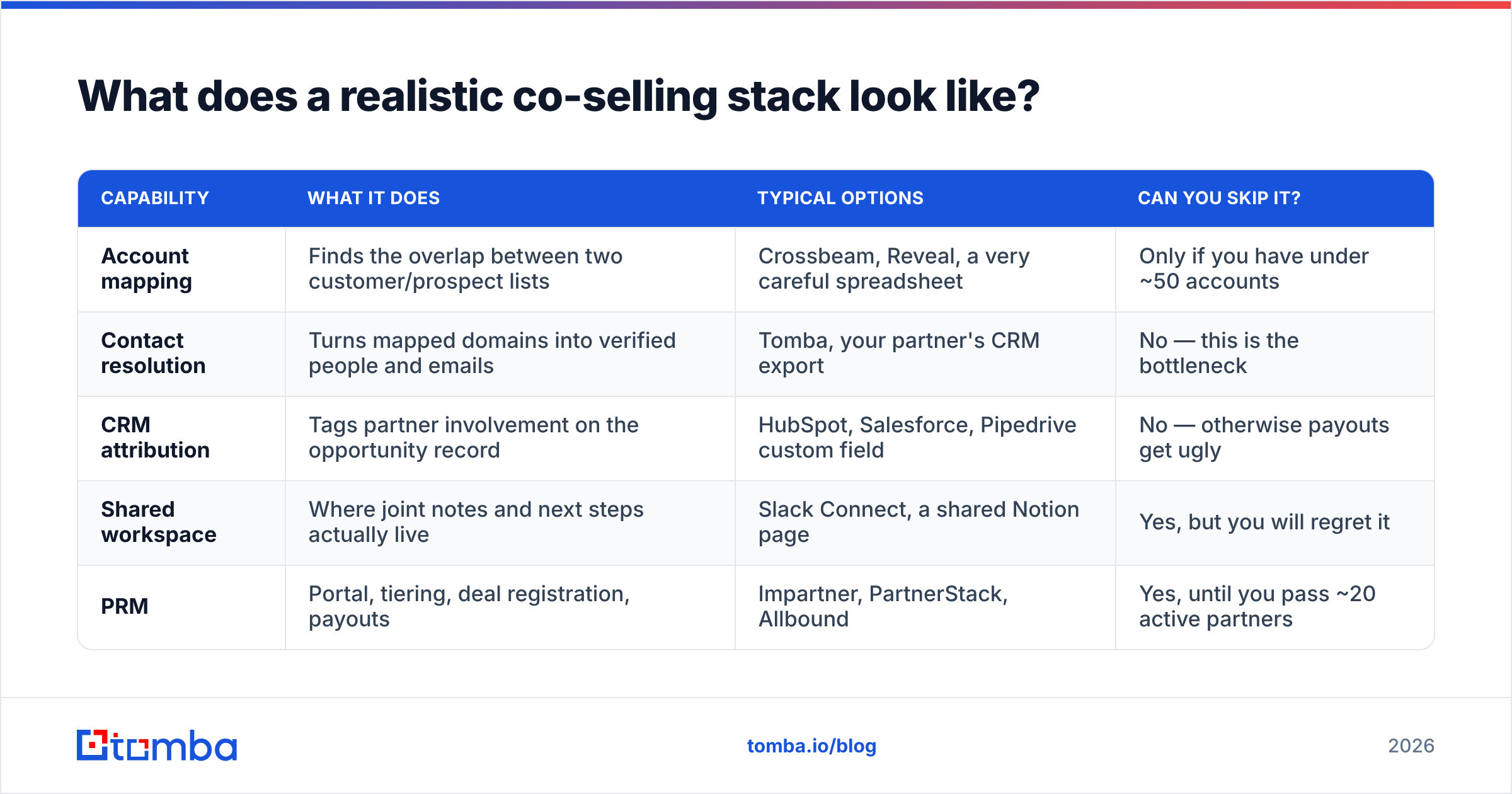 Diagram: What does a realistic co-selling stack look like