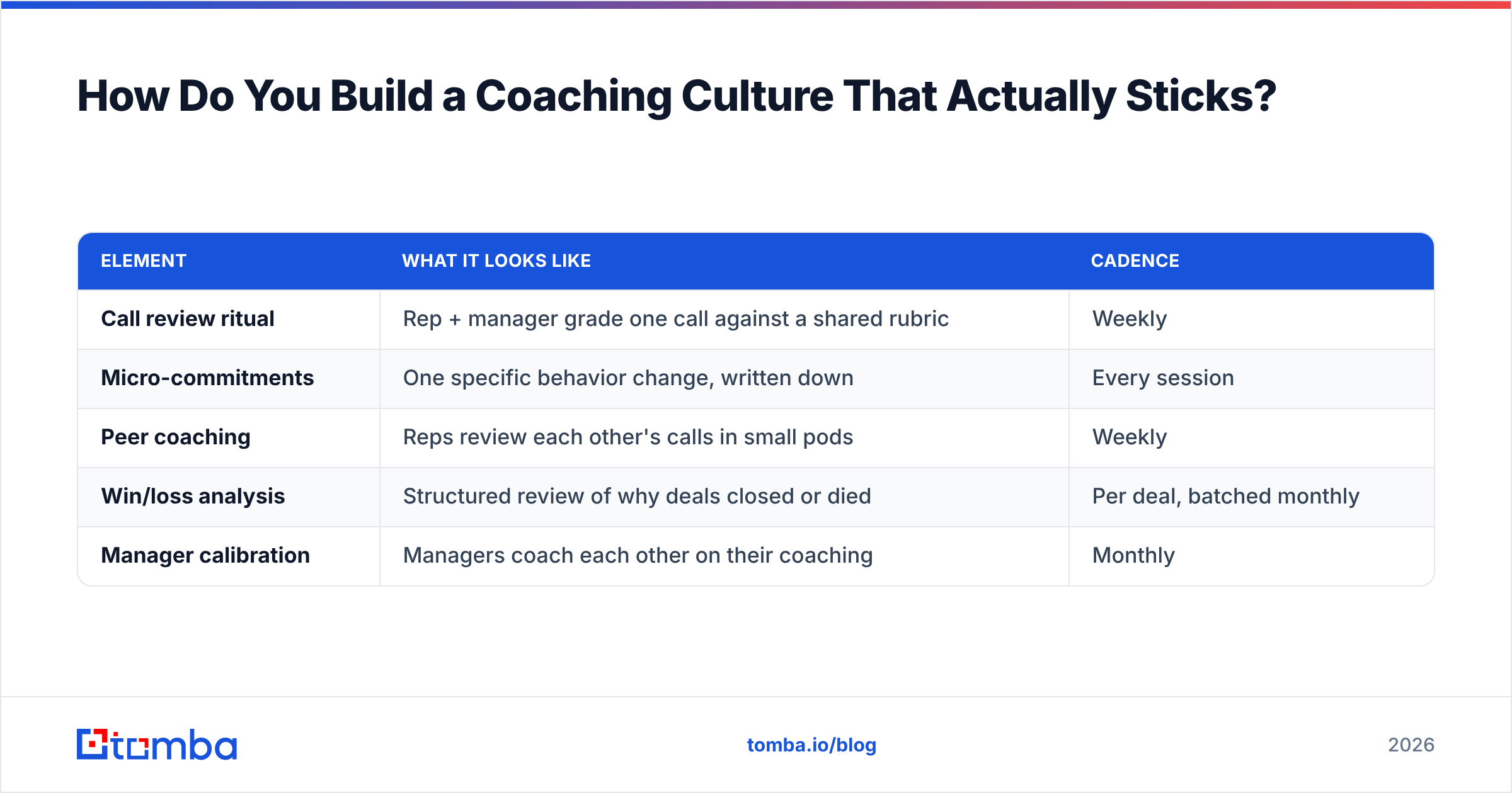 Diagram: How Do You Build a Coaching Culture That Actually Sticks
