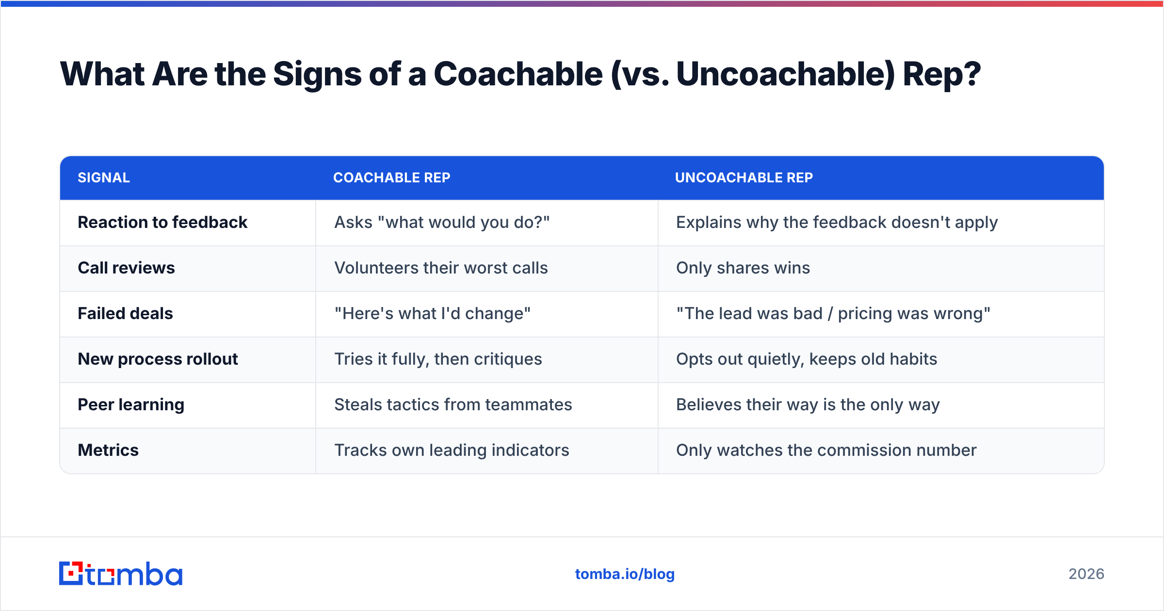 Diagram: What Are the Signs of a Coachable (vs. Uncoachable) Rep
