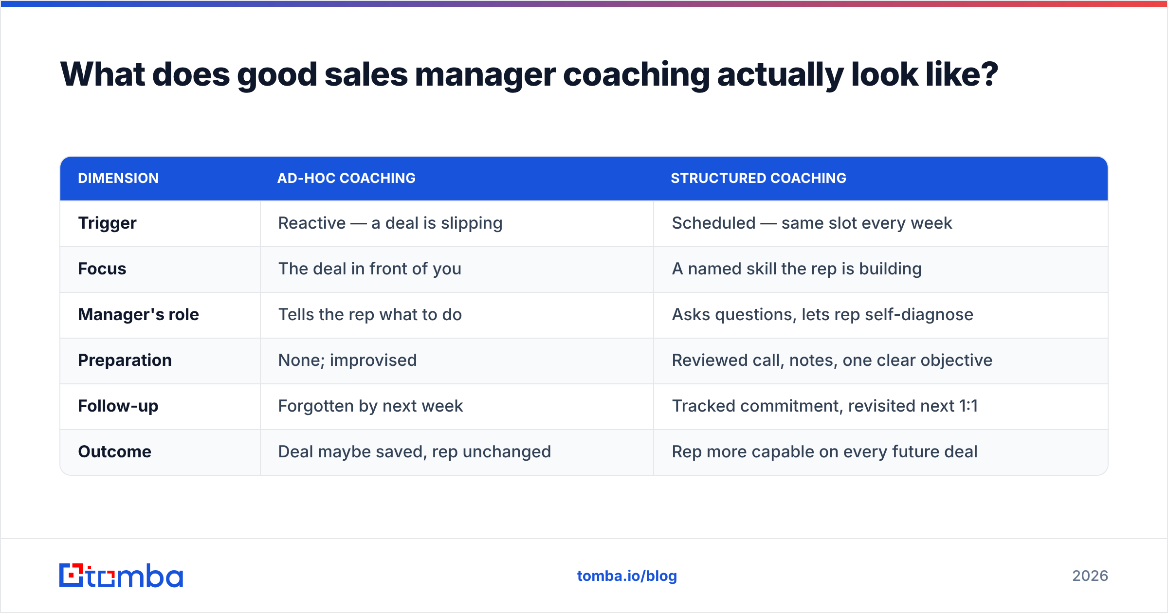 Diagram: What does good sales manager coaching actually look like