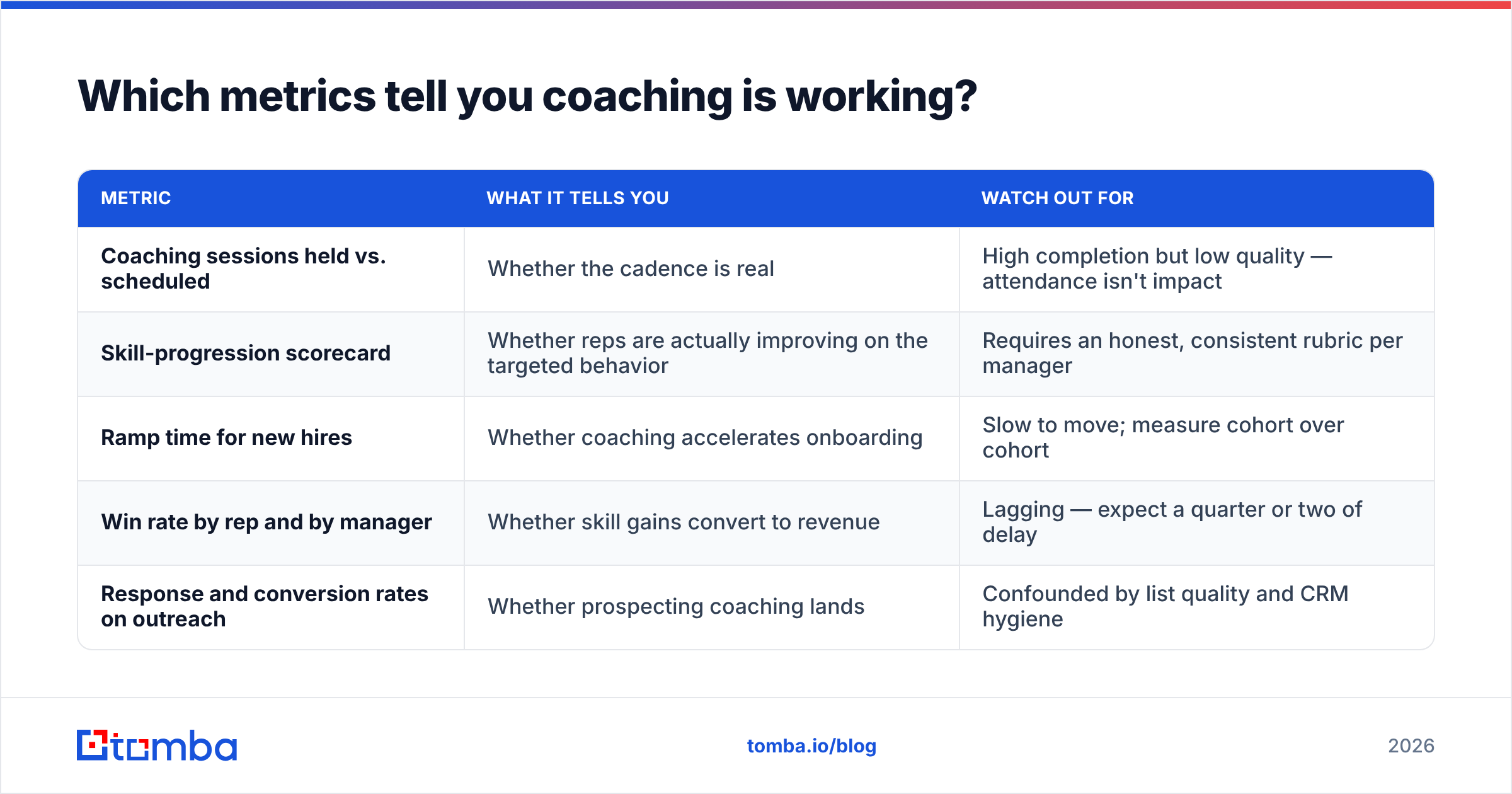 Diagram: Which metrics tell you coaching is working