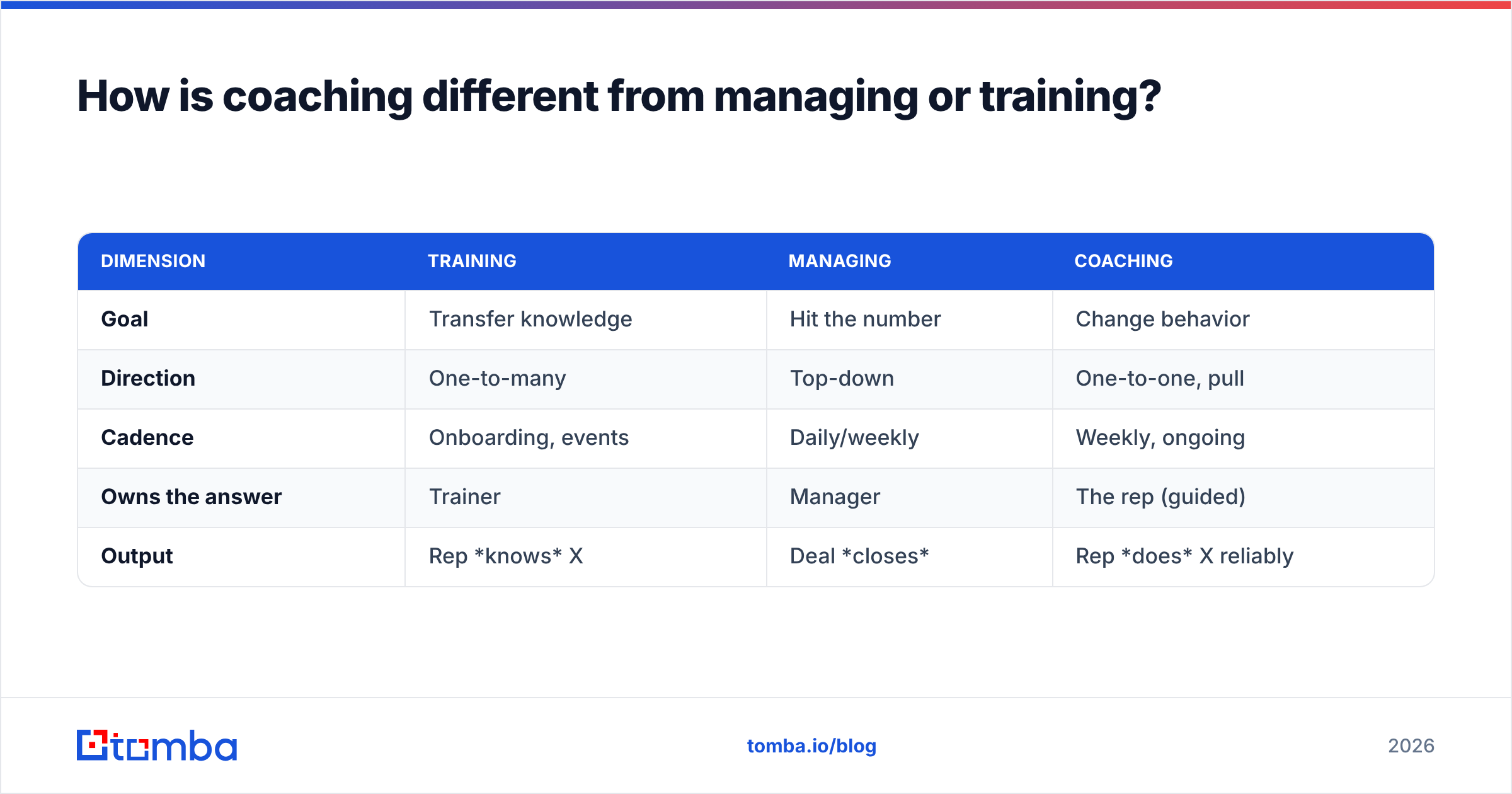 Diagram: How is coaching different from managing or training