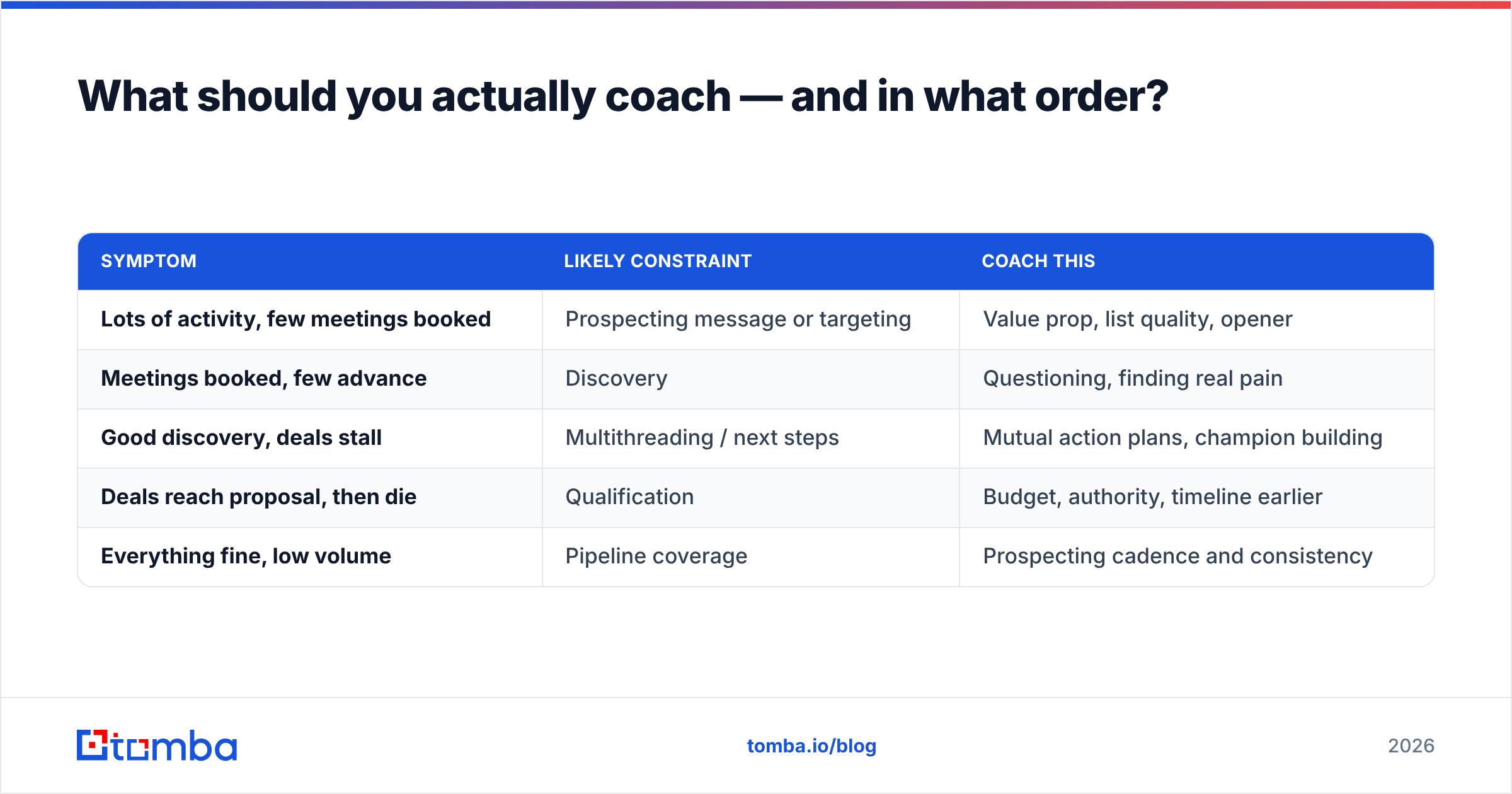 Diagram: What should you actually coach — and in what order