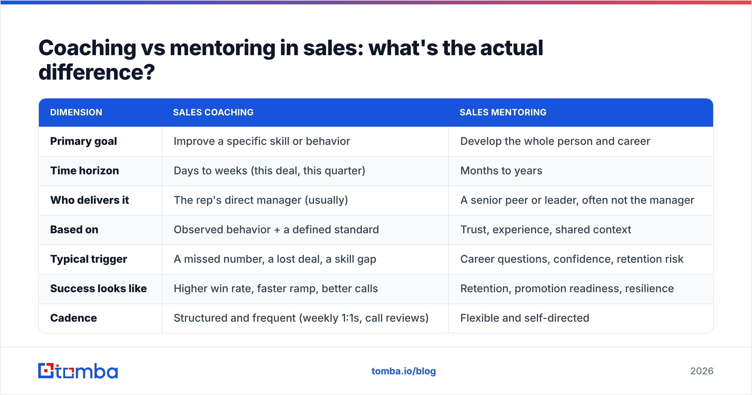 Diagram: Coaching vs mentoring in sales: what's the actual difference