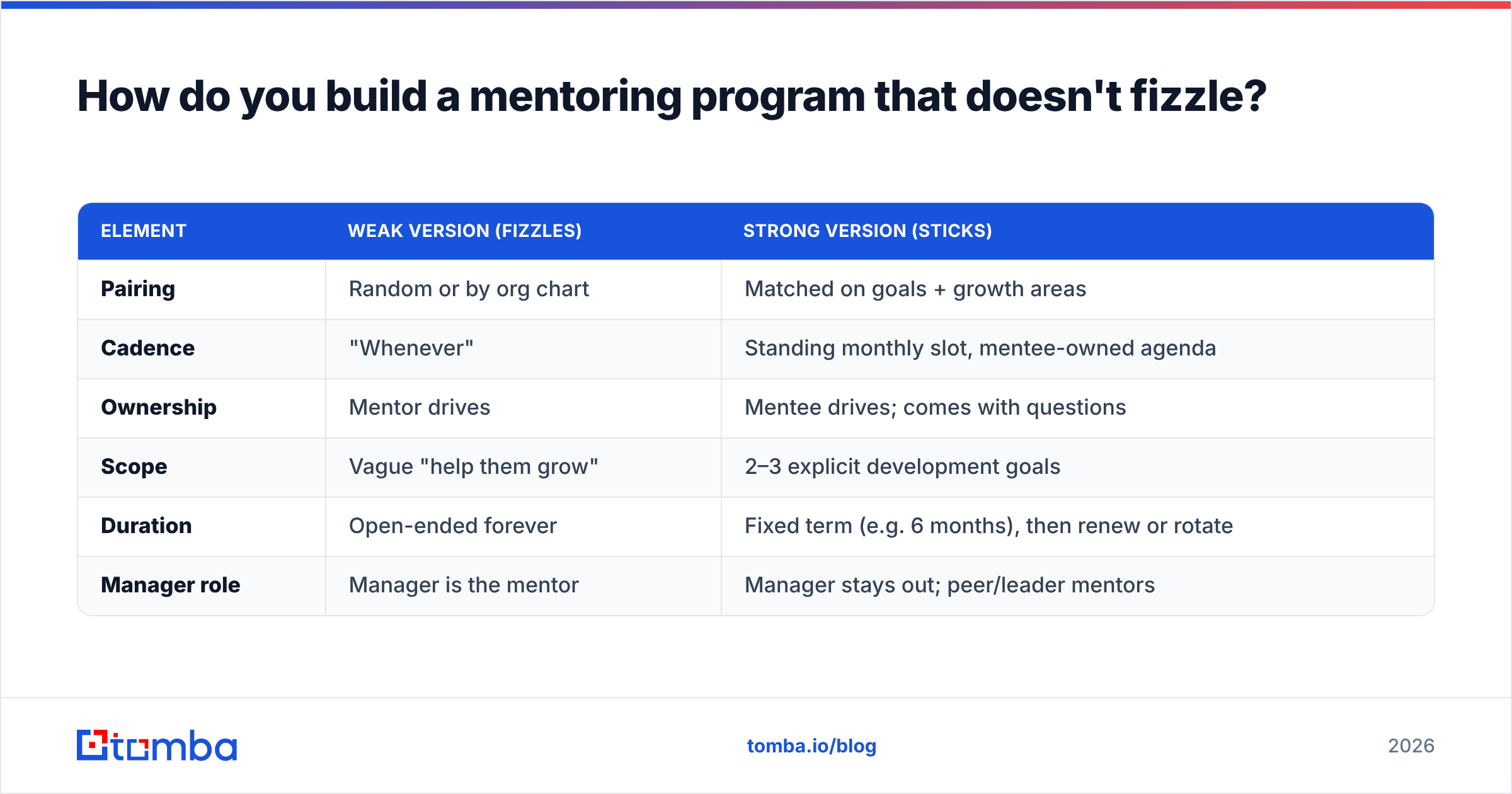 Diagram: How do you build a mentoring program that doesn't fizzle