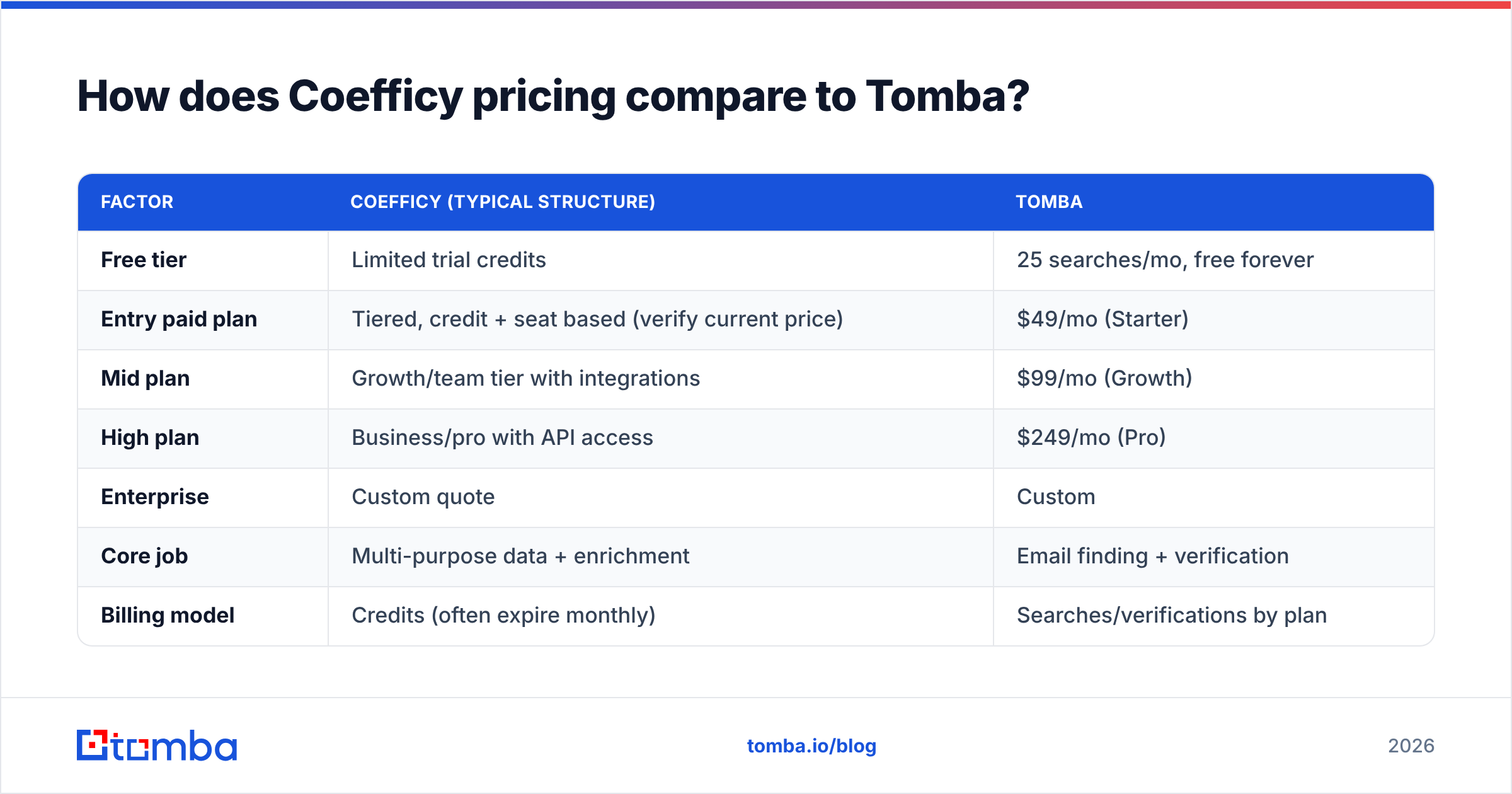 Diagram: How does Coefficy pricing compare to Tomba