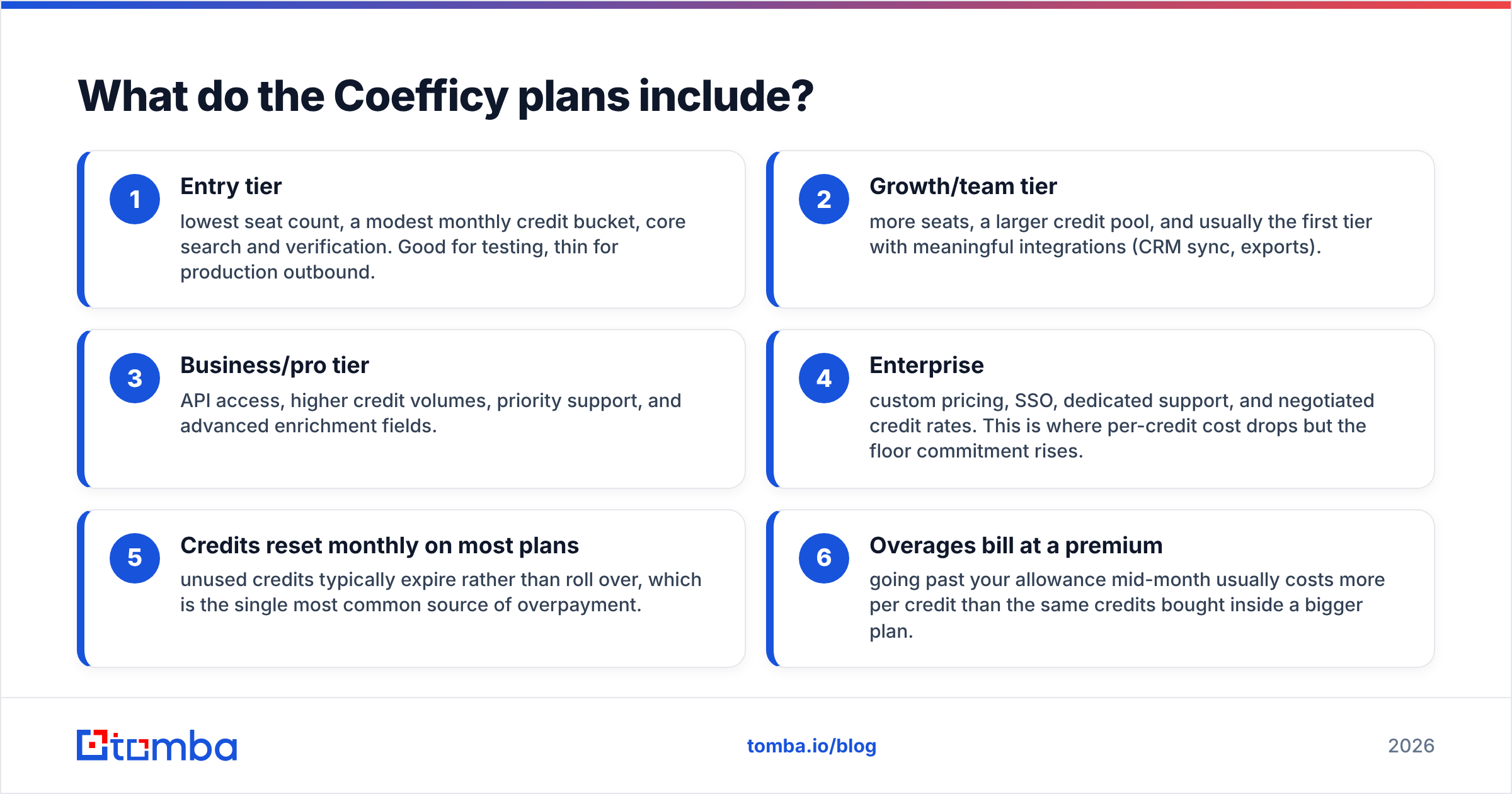 Diagram: What do the Coefficy plans include