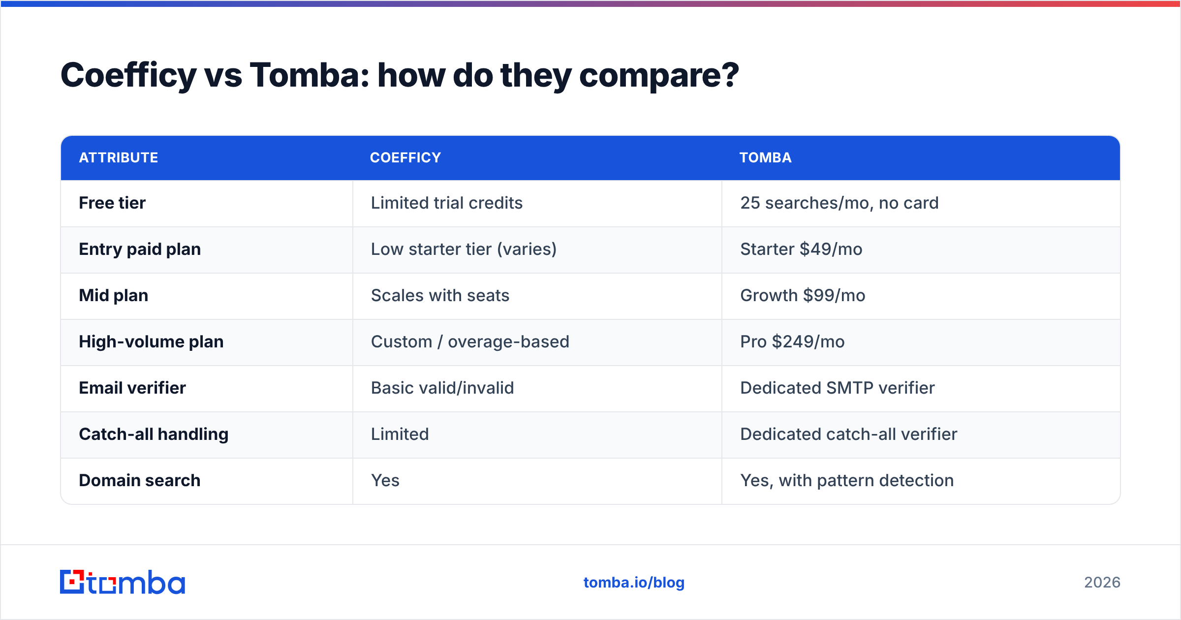 Diagram: Coefficy vs Tomba: how do they compare