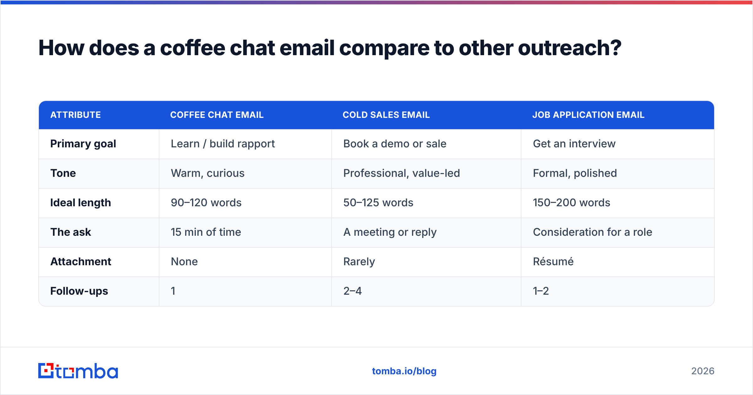 Diagram: How does a coffee chat email compare to other outreach