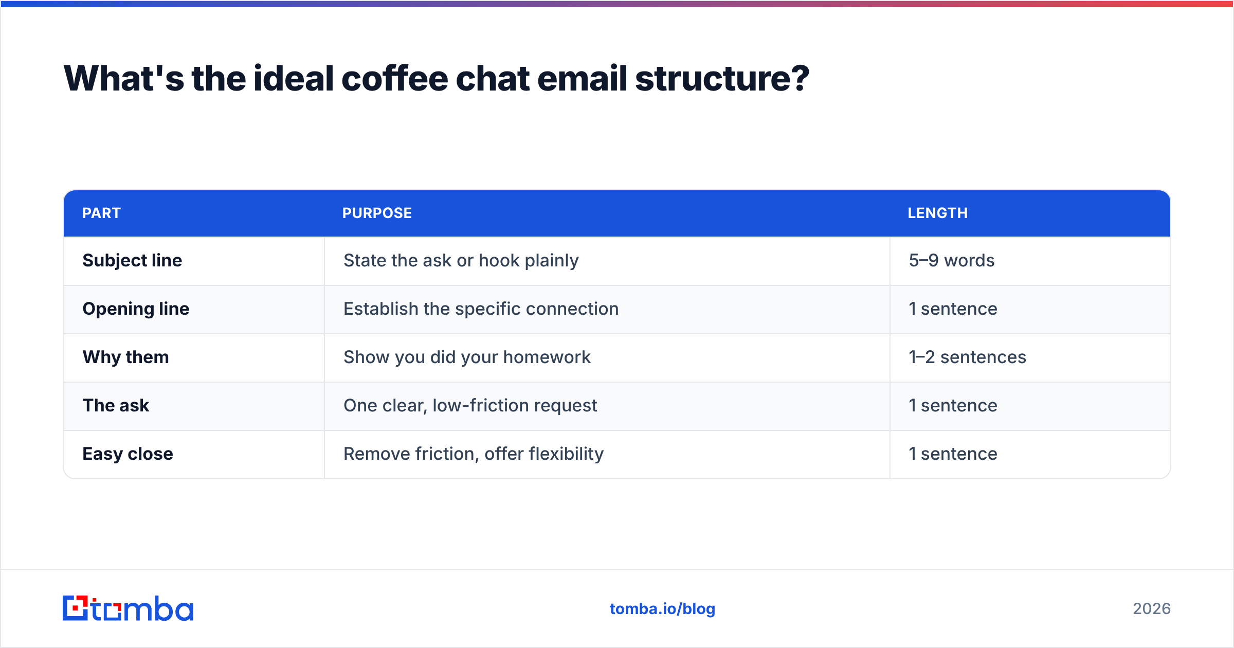 Diagram: What's the ideal coffee chat email structure